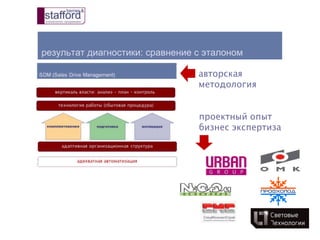 результат диагностики: сравнение с эталоном
авторская
методология
проектный опыт
бизнес экспертиза
 