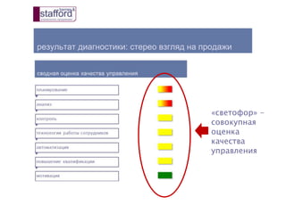 результат диагностики: стерео взгляд на продажи
«светофор» -
совокупная
оценка
качества
управления
 
