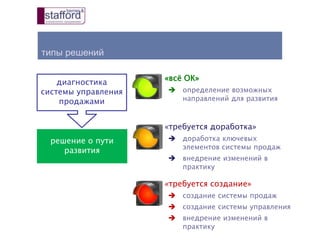 типы решений
диагностика
системы управления
продажами
решение о пути
развития
«всё ОК»
 определение возможных
направлений для развития
«требуется доработка»
 доработка ключевых
элементов системы продаж
 внедрение изменений в
практику
«требуется создание»
 создание системы продаж
 создание системы управления
 внедрение изменений в
практику
 