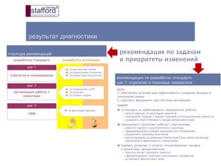 результат диагностики
рекомендация по задачам
и приоритеты изменений
 