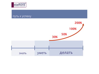 знать уметь делать
путь к успеху
30%
50%
100%
200%
 