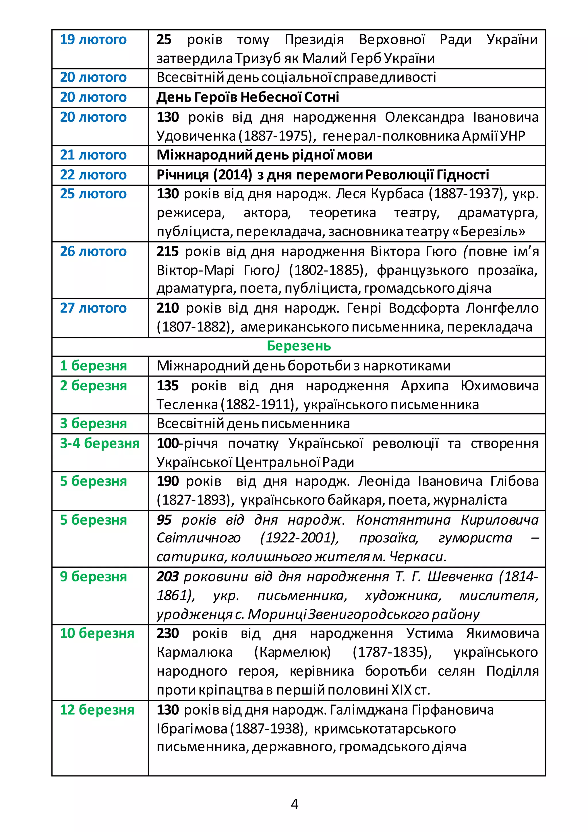 4
19 лютого 25 років тому Президія Верховної Ради України
затвердилаТризуб як Малий ГербУкраїни
20 лютого Всесвітнійденьсоціальноїсправедливості
20 лютого День Героїв Небесної Сотні
20 лютого 130 років від дня народження Олександра Івановича
Удовиченка(1887-1975), генерал-полковникаАрміїУНР
21 лютого Міжнароднийдень рідної мови
22 лютого Річниця (2014) з дня перемогиРеволюції Гідності
25 лютого 130 років від дня народж. Леся Курбаса (1887-1937), укр.
режисера, актора, теоретика театру, драматурга,
публіциста,перекладача,засновникатеатру«Березіль»
26 лютого 215 років від дня народження Віктора Гюго (повне ім’я
Віктор-Марі Гюго) (1802-1885), французького прозаїка,
драматурга, поета,публіциста,громадськогодіяча
27 лютого 210 років від дня народж. Генрі Водсфорта Лонгфелло
(1807-1882), американськогописьменника,перекладача
Березень
1 березня Міжнародний деньборотьбиз наркотиками
2 березня 135 років від дня народження Архипа Юхимовича
Тесленка(1882-1911), українськогописьменника
3 березня Всесвітнійденьписьменника
3-4 березня 100-річчя початку Української революції та створення
Української ЦентральноїРади
5 березня 190 років від дня народж. Леоніда Івановича Глібова
(1827-1893), українськогобайкаря,поета,журналіста
5 березня 95 років від дня народж. Констянтина Кириловича
Світличного (1922-2001), прозаїка, гумориста –
сатирика,колишнього жителям.Черкаси.
9 березня 203 роковини від дня народження Т. Г. Шевченка (1814-
1861), укр. письменника, художника, мислителя,
уродженцяс.МоринціЗвенигородського району
10 березня 230 років від дня народження Устима Якимовича
Кармалюка (Кармелюк) (1787-1835), українського
народного героя, керівника боротьби селян Поділля
протикріпацтвав першійполовині ХІХст.
12 березня 130 роківвід дня народж.Галімджана Гірфановича
Ібрагімова(1887-1938), кримськотатарського
письменника,державного,громадськогодіяча
 