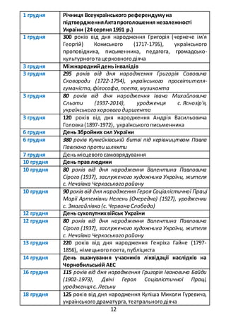 12
1 грудня Річниця Всеукраїнського референдумуна
підтвердженняАктапроголошення незалежності
України (24 серпня 1991 р.)
1 грудня 300 років від дня народження Григорія (чернече ім’я
Георгій) Кониського (1717-1795), українського
проповідника, письменника, педагога, громадсько-
культурноготацерковногодіяча
3 грудня Міжнароднийдень інвалідів
3 грудня 295 років від дня народження Григорія Савовича
Сковороди (1722-1794), українського просвітителя-
гуманіста,філософа,поета,музиканта
3 грудня 80 років від дня народження Івана Михайловича
Сльоти (1937-2014), уродженця с. Яснозір'я,
українського хорового диригента
3 грудня 120 років від дня народження Андрія Васильовича
Головка(1897-1972), українськогописьменника
6 грудня День Збройних сил України
6 грудня 380 років Кумейківській битві під керівництвом Павла
Павлюка протишляхти
7 грудня Деньмісцевогосамоврядування
10 грудня День прав людини
10 грудня 80 років від дня народження Валентина Павловича
Сірого (1937), заслуженого художника України, жителя
с. Нечаївка Черкаського району
10 грудня 90 років від дня народження Героя Соціалістичної Праці
Марії Артемівни Нелень (Очередна) (1927), уродженки
с. Змагайлівка (с.ЧервонаСлобода)
12 грудня День сухопутнихвійськ України
12 грудня 80 років від дня народження Валентина Павловича
Сірого (1937), заслуженого художника України, жителя
с. Нечаївка Черкаського району
13 грудня 220 років від дня народження Генріха Гайне (1797-
1856), німецькогопоета,публіциста
14 грудня День вшанування учасників ліквідації наслідків на
Чорнобильській АЕС
16 грудня 115 років від дня народження Григорія Івановича Байди
(1902-1973), Двічі Героя Соціалістичної Праці,
уродженцяс.Леcьки
18 грудня 125 років від дня народження Куліша Миколи Гуревича,
українськогодраматурга,театральногодіяча
 