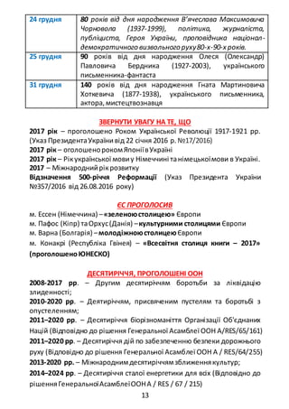13
24 грудня 80 років від дня народження В’ячеслава Максимовича
Чорновола (1937-1999), політика, журналіста,
публіциста, Героя України, проповідника націонал-
демократичного визвольного руху80-х-90-х років.
25 грудня 90 років від дня народження Олеся (Олександр)
Павловича Бердника (1927-2003), українського
письменника-фантаста
31 грудня 140 років від дня народження Гната Мартиновича
Хоткевича (1877-1938), українського письменника,
актора,мистецтвознавця
ЗВЕРНУТИ УВАГУ НА ТЕ, ЩО
2017 рік – проголошено Роком Української Революції 1917-1921 рр.
(Указ ПрезидентаУкраїнивід 22 січня 2016 р. №17/2016)
2017 рік – оголошенорокомЯпоніївУкраїні
2017 рік – Рікукраїнської мовиу Німеччині танімецькоїмови в Україні.
2017 – Міжнароднийрікрозвитку
Відзначення 500-річчя Реформації (Указ Президента України
№357/2016 від 26.08.2016 року)
ЄС ПРОГОЛОСИВ
м. Ессен (Німеччина) –«зеленоюстолицею» Європи
м. Пафос (Кіпр) таОрхус(Данія) –культурними столицями Європи
м. Варна (Болгарія) –молодіжноюстолицеюЄвропи
м. Конакрі (Республіка Гвінея) – «Всесвітня столиця книги – 2017»
(проголошеноЮНЕСКО)
ДЕСЯТИРІЧЧЯ, ПРОГОЛОШЕНІ ООН
2008-2017 рр. – Другим десятиріччям боротьби за ліквідацію
злиденності;
2010-2020 рр. – Деятиріччям, присвяченим пустелям та боротьбі з
опустеленням;
2011–2020 рр. – Десятиріччя біорізноманіття Організації Об'єднаних
Націй (Відповідно до рішення Генеральної Асамблеї ООН A/RES/65/161)
2011–2020 рр. – Десятиріччя дій по забезпеченню безпеки дорожнього
руху (Відповідно до рішення Генеральної Асамблеї ООН A / RES/64/255)
2013-2020 рр. – Міжнароднимдесятиріччямзближеннякультур;
2014–2024 рр. – Десятиріччя сталої енергетики для всіх (Відповідно до
рішенняГенеральноїАсамблеїООНA / RES / 67 / 215)
 