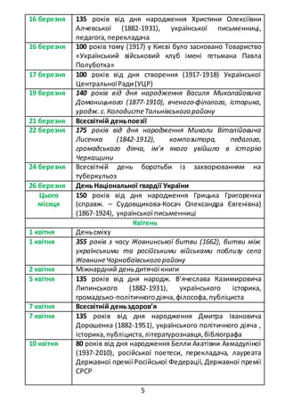 5
16 березня 135 років від дня народження Христини Олексіївни
Алчевської (1882-1931), української письменниці,
педагога,перекладача
16 березня 100 років тому (1917) у Києві було засновано Товариство
«Український військовий клуб імені гетьмана Павла
Полуботка»
17 березня 100 років від дня створення (1917-1918) Української
ЦентральноїРади(УЦР)
19 березня 140 років від дня народження Василя Миколайовича
Доманицького (1877-1910), вченого-філолога, історика,
уродж. с.КолодистеТальнівського району
21 березня Всесвітній деньпоезії
22 березня 175 років від дня народження Миколи Віталійовича
Лисенка (1842-1912), композитора, педагога,
громадського діяча, ім’я якого увійшло в історію
Черкащини
24 березня Всесвітній день боротьби із захворюванням на
туберкульоз
26 березня День Національної гвардії України
Цього
місяця
150 років від дня народження Грицька Григоренка
(справж. – Судовщикова-Косач Олександра Євгенівна)
(1867-1924), української письменниці
Квітень
1 квітня Деньсміху
1 квітня 355 років з часу Жовнинської битви (1662), битви між
українськими та російськими військами поблизу села
ЖовнинеЧорнобаївського району
2 квітня Міжнардний деньдитячої книги
5 квітня 135 років від дня народж. В’ячеслава Казимировича
Липинського (1882-1931), українського історика,
громадсько-політичногодіяча,філософа,публіциста
7 квітня Всесвітній деньздоров’я
7 квітня 135 років від дня народження Дмитра Івановича
Дорошенка (1882-1951), українського політичного діяча ,
історика,публіциста,літературознавця,бібліографа
10 квітня 80 років від дня народження Белли Ахатівни Ахмадуліної
(1937-2010), російської поетеси, перекладача, лауреата
Державної премії Російської Федерації, Державної премії
СРСР
 