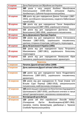 9
6 серпня ДеньПовітряних сил Збройних сил України
6 серпня 360 років з часу смерті Богдана Михайловича
Хмельницького (1595-1657), гетьмана України,
Уродженцяс.СуботівЧигиринського району
14 серпня 150 років від дня народження Джона Голсуорсі (1867-
1933), англійського письменника, лауреата Нобелівської
премії(1932)
18 серпня 130 років від дня народження Ганни Амвросіївни
Крушельницької(1887-1965), української співачки
19 серпня 115 років від дня народження Донченка Олеся
Васильовича(1902-1954), українськогописьменника
23 серпня День Державного Прапора України
23 серпня 150 років від дня народження Осипа Степановича
Маковея (1867-1925), українського письменника,
критика,історикалітератури,публіциста,перекладача
24 серпня День Незалежності України (1991)
25 серпня
210 років від дня народження Івана Петровича
Максимовича (1807-1861), українського богослова,
перекладача
27 серпня 115 років від дня народження Яновського Юрія
Івановича,українськогописьменникаі драматурга
Вересень
1 вересня Початок Другої світової війни (1939)
2 вересня День закінчення Другої світової війни (1945)
6 вересня 120 років від дня народження Івана Кіндратовича
Микитенка (1897-1937), українського письменника,
драматурга
11 вересня 155 років від дня народження О. Генрі (повне ім’я
Вільям Сідні Портер) (1862-1910), американського
письменника,майстражанру оповідання
17 вересня 160 років від дня народження Констянтина Едуардовича
Ціолковського (1857-1935), російського вченого в галузі
авіаціїі динамікиракет,засновника космонавтики
17 вересня Всенародний деньбатька
19 вересня 120 років від дня народження Леоніда Недолі
(Гончаренко Лук’ян Володимирович)(1897-1963),
прозаїка, поета, драматурга, уродженця с. Червона
СлободаЧеркаського району
 