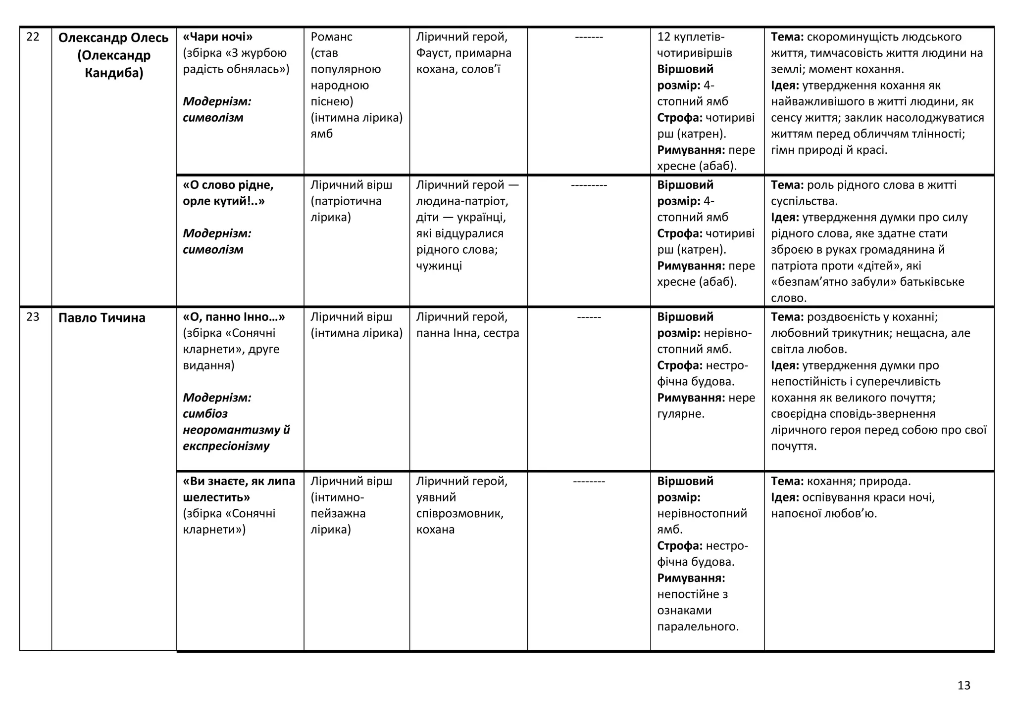 13
22 Олександр Олесь
(Олександр
Кандиба)
«Чари ночі»
(збірка «З журбою
радість обнялась»)
Модернізм:
символізм
Романс
(став
популярною
народною
піснею)
(інтимна лірика)
ямб
Ліричний герой,
Фауст, примарна
кохана, солов’ї
------- 12 куплетів-
чотиривіршів
Віршовий
розмір: 4-
стопний ямб
Строфа: чотириві
рш (катрен).
Римування: пере
хресне (абаб).
Тема: скороминущість людського
життя, тимчасовість життя людини на
землі; момент кохання.
Ідея: утвердження кохання як
найважливішого в житті людини, як
сенсу життя; заклик насолоджуватися
життям перед обличчям тлінності;
гімн природі й красі.
«О слово рідне,
орле кутий!..»
Модернізм:
символізм
Ліричний вірш
(патріотична
лірика)
Ліричний герой —
людина-патріот,
діти — українці,
які відцуралися
рідного слова;
чужинці
--------- Віршовий
розмір: 4-
стопний ямб
Строфа: чотириві
рш (катрен).
Римування: пере
хресне (абаб).
Тема: роль рідного слова в житті
суспільства.
Ідея: утвердження думки про силу
рідного слова, яке здатне стати
зброєю в руках громадянина й
патріота проти «дітей», які
«безпам’ятно забули» батьківське
слово.
23 Павло Тичина «О, панно Інно…»
(збірка «Сонячні
кларнети», друге
видання)
Модернізм:
симбіоз
неоромантизму й
експресіонізму
Ліричний вірш
(інтимна лірика)
Ліричний герой,
панна Інна, сестра
------ Віршовий
розмір: нерівно-
стопний ямб.
Строфа: нестро-
фічна будова.
Римування: нере
гулярне.
Тема: роздвоєність у коханні;
любовний трикутник; нещасна, але
світла любов.
Ідея: утвердження думки про
непостійність і суперечливість
кохання як великого почуття;
своєрідна сповідь-звернення
ліричного героя перед собою про свої
почуття.
«Ви знаєте, як липа
шелестить»
(збірка «Сонячні
кларнети»)
Ліричний вірш
(інтимно-
пейзажна
лірика)
Ліричний герой,
уявний
співрозмовник,
кохана
-------- Віршовий
розмір:
нерівностопний
ямб.
Строфа: нестро-
фічна будова.
Римування:
непостійне з
ознаками
паралельного.
Тема: кохання; природа.
Ідея: оспівування краси ночі,
напоєної любов’ю.
 