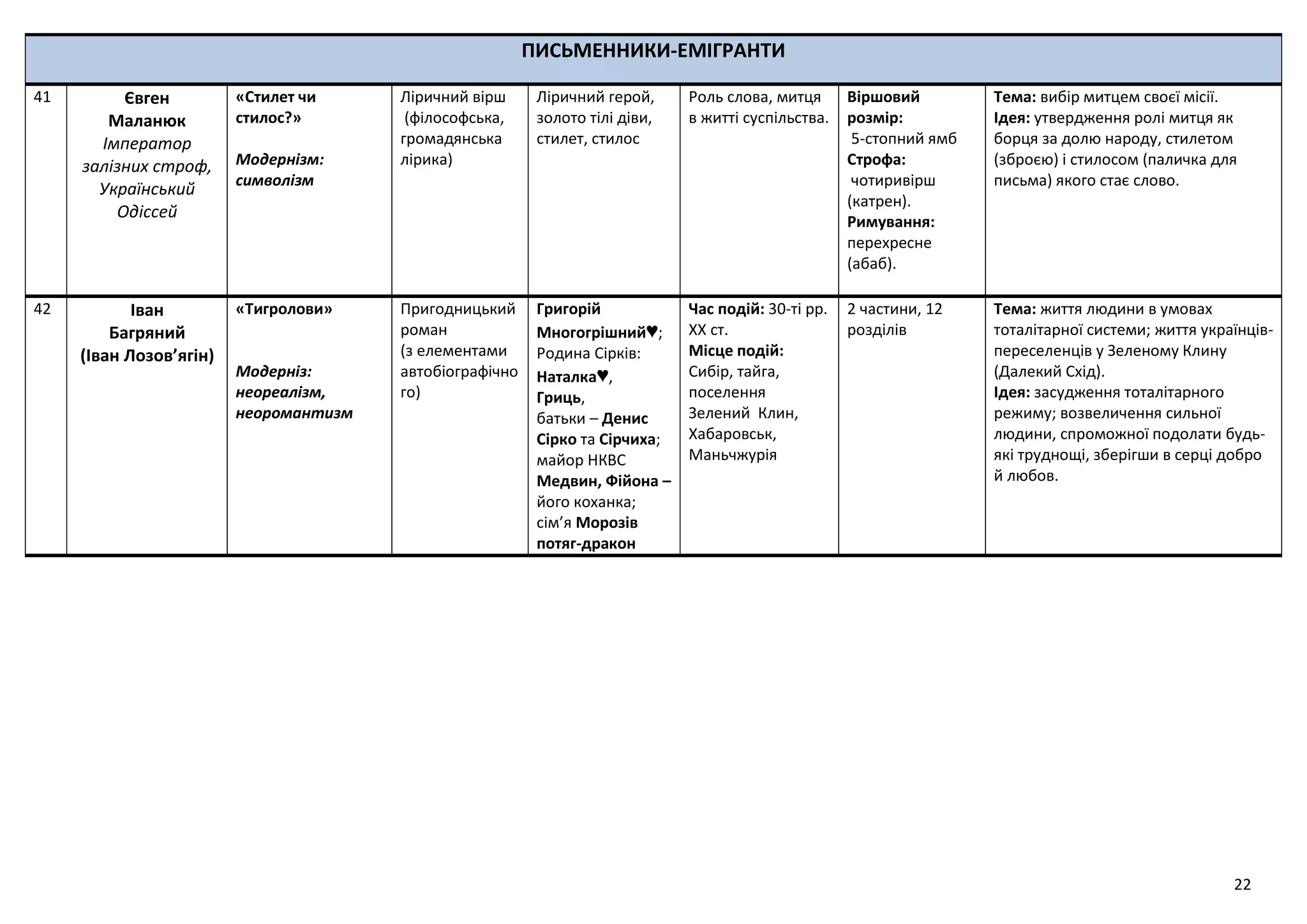 22
ПИСЬМЕННИКИ-ЕМІГРАНТИ
41 Євген
Маланюк
Імператор
залізних строф,
Український
Одіссей
«Стилет чи
стилос?»
Модернізм:
символізм
Ліричний вірш
(філософська,
громадянська
лірика)
Ліричний герой,
золото тілі діви,
стилет, стилос
Роль слова, митця
в житті суспільства.
Віршовий
розмір:
5-стопний ямб
Строфа:
чотиривірш
(катрен).
Римування:
перехресне
(абаб).
Тема: вибір митцем своєї місії.
Ідея: утвердження ролі митця як
борця за долю народу, стилетом
(зброєю) і стилосом (паличка для
письма) якого стає слово.
42 Іван
Багряний
(Іван Лозов’ягін)
«Тигролови»
Модерніз:
неореалізм,
неоромантизм
Пригодницький
роман
(з елементами
автобіографічно
го)
Григорій
Многогрішний♥;
Родина Сірків:
Наталка♥,
Гриць,
батьки – Денис
Сірко та Сірчиха;
майор НКВС
Медвин, Фійона –
його коханка;
сім’я Морозів
потяг-дракон
Час подій: 30-ті рр.
XX ст.
Місце подій:
Сибір, тайга,
поселення
Зелений Клин,
Хабаровськ,
Маньчжурія
2 частини, 12
розділів
Тема: життя людини в умовах
тоталітарної системи; життя українців-
переселенців у Зеленому Клину
(Далекий Схід).
Ідея: засудження тоталітарного
режиму; возвеличення сильної
людини, спроможної подолати будь-
які труднощі, зберігши в серці добро
й любов.
 