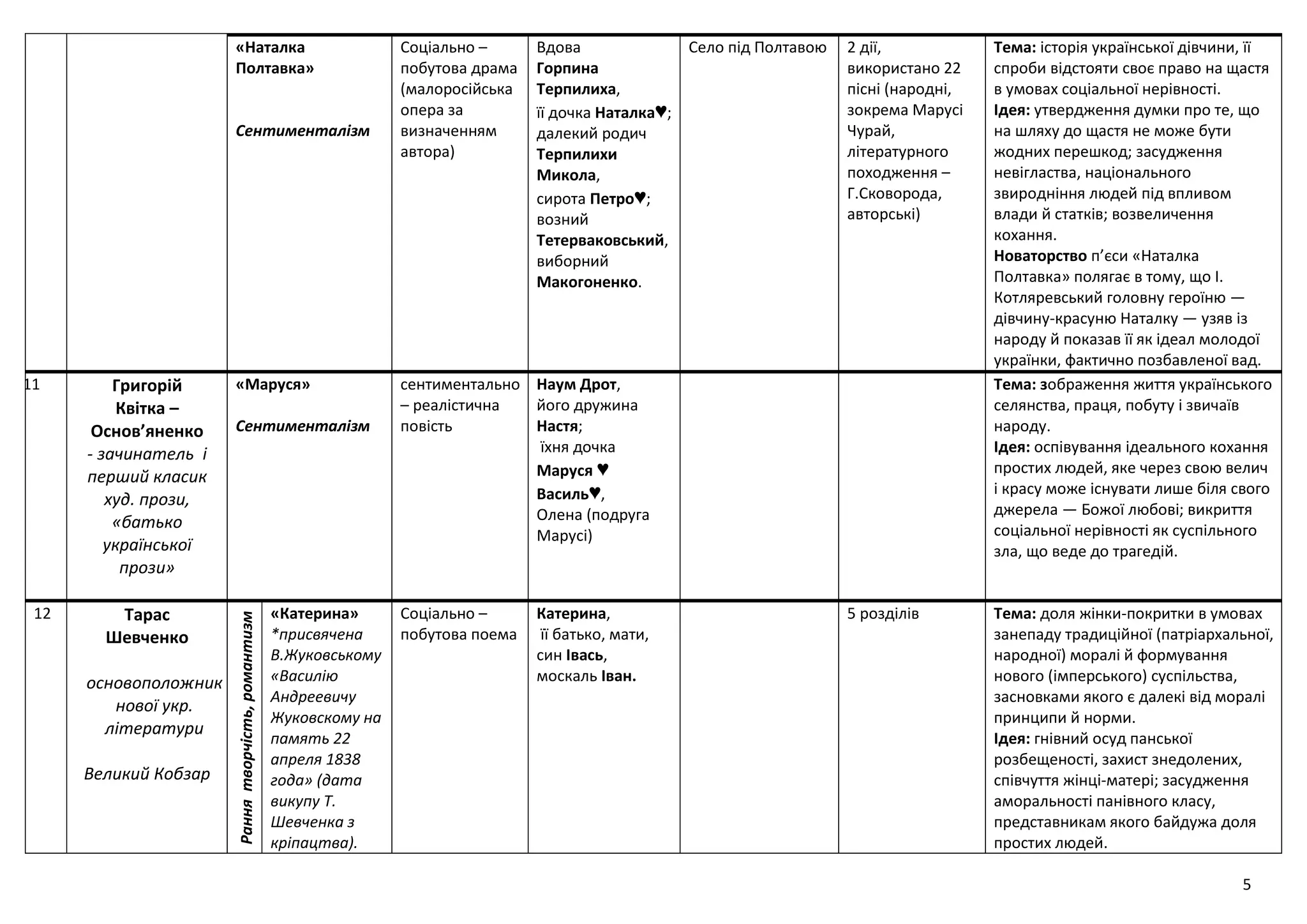 5
«Наталка
Полтавка»
Сентименталізм
Соціально –
побутова драма
(малоросійська
опера за
визначенням
автора)
Вдова
Горпина
Терпилиха,
її дочка Наталка♥;
далекий родич
Терпилихи
Микола,
сирота Петро♥;
возний
Тетерваковський,
виборний
Макогоненко.
Село під Полтавою 2 дії,
використано 22
пісні (народні,
зокрема Марусі
Чурай,
літературного
походження –
Г.Сковорода,
авторські)
Тема: історія української дівчини, її
спроби відстояти своє право на щастя
в умовах соціальної нерівності.
Ідея: утвердження думки про те, що
на шляху до щастя не може бути
жодних перешкод; засудження
невігластва, національного
звиродніння людей під впливом
влади й статків; возвеличення
кохання.
Новаторство п’єси «Наталка
Полтавка» полягає в тому, що І.
Котляревський головну героїню —
дівчину-красуню Наталку — узяв із
народу й показав її як ідеал молодої
українки, фактично позбавленої вад.
11 Григорій
Квітка –
Основ’яненко
- зачинатель і
перший класик
худ. прози,
«батько
української
прози»
«Маруся»
Сентименталізм
сентиментально
– реалістична
повість
Наум Дрот,
його дружина
Настя;
їхня дочка
Маруся ♥
Василь♥,
Олена (подруга
Марусі)
Тема: зображення життя українського
селянства, праця, побуту і звичаїв
народу.
Ідея: оспівування ідеального кохання
простих людей, яке через свою велич
і красу може існувати лише біля свого
джерела — Божої любові; викриття
соціальної нерівності як суспільного
зла, що веде до трагедій.
12 Тарас
Шевченко
основоположник
нової укр.
літератури
Великий Кобзар
Раннятворчість,романтизм
«Катерина»
*присвячена
В.Жуковському
«Василію
Андреевичу
Жуковскому на
память 22
апреля 1838
года» (дата
викупу Т.
Шевченка з
кріпацтва).
Соціально –
побутова поема
Катерина,
її батько, мати,
син Івась,
москаль Іван.
5 розділів Тема: доля жінки-покритки в умовах
занепаду традиційної (патріархальної,
народної) моралі й формування
нового (імперського) суспільства,
засновками якого є далекі від моралі
принципи й норми.
Ідея: гнівний осуд панської
розбещеності, захист знедолених,
співчуття жінці-матері; засудження
аморальності панівного класу,
представникам якого байдужа доля
простих людей.
 