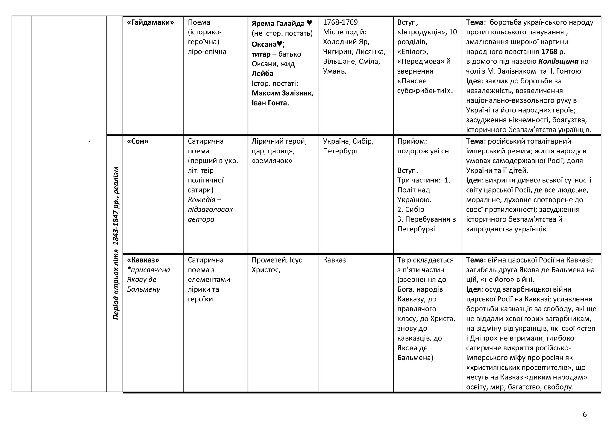 6
.
«Гайдамаки» Поема
(історико-
героїчна)
ліро-епічна
Ярема Галайда ♥
(не істор. постать)
Оксана♥;
титар – батько
Оксани, жид
Лейба
Істор. постаті:
Максим Залізняк,
Іван Гонта.
1768-1769.
Місце подій:
Холодний Яр,
Чигирин, Лисянка,
Вільшане, Сміла,
Умань.
Вступ,
«Інтродукція», 10
розділів,
«Епілог»,
«Передмова» й
звернення
«Панове
субскрибенти!».
Тема: боротьба українського народу
проти польського панування ,
змалювання широкої картини
народного повстання 1768 р.
відомого під назвою Коліївщина на
чолі з М. Залізняком та І. Гонтою
Ідея: заклик до боротьби за
незалежність, возвеличення
національно-визвольного руху в
Україні та його народних героїв;
засудження нікчемності, боягузтва,
історичного безпам’ятства українців.
Період«трьохліт»1843-1847рр.,реалізм
1843-1847рр
«Сон» Сатирична
поема
(перший в укр.
літ. твір
політичної
сатири)
Комедія –
підзаголовок
автора
Ліричний герой,
цар, цариця,
«землячок»
Україна, Сибір,
Петербург
Прийом:
подорож уві сні.
Вступ.
Три частини: 1.
Політ над
Україною.
2. Сибір
3. Перебування в
Петербурзі
Тема: російський тоталітарний
імперський режим; життя народу в
умовах самодержавної Росії; доля
України та її дітей.
Ідея: викриття диявольської сутності
світу царської Росії, де все людське,
моральне, духовне спотворене до
своєї протилежності; засудження
історичного безпам’ятства й
запроданства українців.
«Кавказ»
*присвячена
Якову де
Бальмену
Сатирична
поема з
елементами
лірики та
героїки.
Прометей, Ісус
Христос,
Кавказ Твір складається
з п’яти частин
(звернення до
Бога, народів
Кавказу, до
правлячого
класу, до Христа,
знову до
кавказців, до
Якова де
Бальмена)
Тема: війна царської Росії на Кавказі;
загибель друга Якова де Бальмена на
цій, «не його» війні.
Ідея: осуд загарбницької війни
царської Росії на Кавказі; уславлення
боротьби кавказців за свободу, які ще
не віддали «свої гори» загарбникам,
на відміну від українців, які свої «степ
і Дніпро» не втримали; глибоко
сатиричне викриття російсько-
імперського міфу про росіян як
«християнських просвітителів», що
несуть на Кавказ «диким народам»
освіту, мир, багатство, свободу.
 