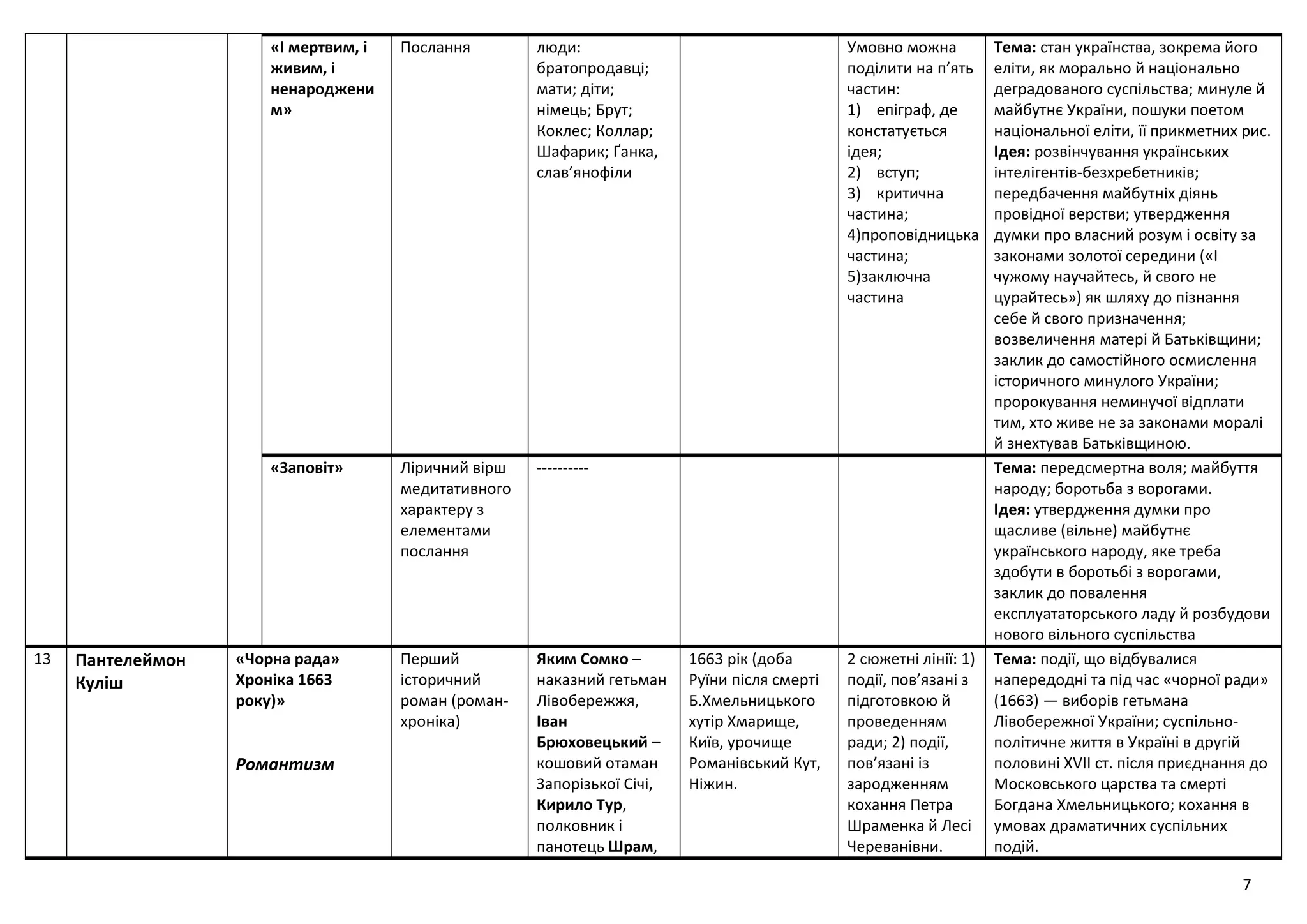 7
«І мертвим, і
живим, і
ненароджени
м»
Послання люди:
братопродавці;
мати; діти;
німець; Брут;
Коклес; Коллар;
Шафарик; Ґанка,
слав’янофіли
Умовно можна
поділити на п’ять
частин:
1) епіграф, де
констатується
ідея;
2) вступ;
3) критична
частина;
4)проповідницька
частина;
5)заключна
частина
Тема: стан українства, зокрема його
еліти, як морально й національно
деградованого суспільства; минуле й
майбутнє України, пошуки поетом
національної еліти, її прикметних рис.
Ідея: розвінчування українських
інтелігентів-безхребетників;
передбачення майбутніх діянь
провідної верстви; утвердження
думки про власний розум і освіту за
законами золотої середини («І
чужому научайтесь, й свого не
цурайтесь») як шляху до пізнання
себе й свого призначення;
возвеличення матері й Батьківщини;
заклик до самостійного осмислення
історичного минулого України;
пророкування неминучої відплати
тим, хто живе не за законами моралі
й знехтував Батьківщиною.
«Заповіт» Ліричний вірш
медитативного
характеру з
елементами
послання
---------- Тема: передсмертна воля; майбуття
народу; боротьба з ворогами.
Ідея: утвердження думки про
щасливе (вільне) майбутнє
українського народу, яке треба
здобути в боротьбі з ворогами,
заклик до повалення
експлуататорського ладу й розбудови
нового вільного суспільства
13 Пантелеймон
Куліш
«Чорна рада»
Хроніка 1663
року)»
Романтизм
Перший
історичний
роман (роман-
хроніка)
Яким Сомко –
наказний гетьман
Лівобережжя,
Іван
Брюховецький –
кошовий отаман
Запорізької Січі,
Кирило Тур,
полковник і
панотець Шрам,
1663 рік (доба
Руїни після смерті
Б.Хмельницького
хутір Хмарище,
Київ, урочище
Романівський Кут,
Ніжин.
2 сюжетні лінії: 1)
події, пов’язані з
підготовкою й
проведенням
ради; 2) події,
пов’язані із
зародженням
кохання Петра
Шраменка й Лесі
Череванівни.
Тема: події, що відбувалися
напередодні та під час «чорної ради»
(1663) — виборів гетьмана
Лівобережної України; суспільно-
політичне життя в Україні в другій
половині XVII ст. після приєднання до
Московського царства та смерті
Богдана Хмельницького; кохання в
умовах драматичних суспільних
подій.
 