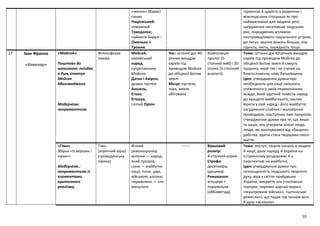 10
«жених» Марисі
панич
Націєвський;
повірений
Трандалєв;
наймити Борулі :
Омелько й
Трохим
гармонію й щирість у родинних і
міжлюдських стосунках як про
найважливіші для людини речі;
засудження негативних людських
рис, породжених впливом
несправедливого соціального устрою,
де титул, звання важать більше, ніж
гідність, честь, порядність тощо.
17 Іван Франко
«Каменяр»
«Мойсей»
Поштовх до
написання: поїздка
в Рим, статуя
Мойсея
Мікеланджело
Модернізм:
неоромантизм
Філософська
поема
Мойсей,
єврейський
народ,
супротивники
Мойсея:
Датан і Авірон;
демон пустелі
Азазель,
Єгова,
Єгошуа,
сліпий Оріон
Час: останні дні 40-
річних мандрів
євреїв під
проводом Мойсея
до обіцяної Богом
землі
Місце: пустеля,
гора, земля
обітована
Композиція:
пролог (5-
стопний ямб) і 20
пісень (5-стопний
анапест).
Тема: останні дні 40-річних мандрів
євреїв під проводом Мойсея до
обіцяної Богом землі й смерть
пророка, який так і не ступив на
благословенну нову батьківщину.
Ідея: утвердження думки про
необхідність для нації сильного,
упевненого у своїх переконаннях
вождя, який здатний повести народ
до кращого майбутнього; заклик
вірити у свій народ і його майбуття;
засудження слабких і маловірних
проводирів, підступних лже-пророків;
ствердження думки про те, що лише
та нація, яку утворили вільні люди,
люди, які вилікувалися від «бацили»
рабства, здатні стати творцями свого
життя.
«Гімн»
Збірка «Із вершин і
низин»
Модернізм.:
неоромантизм із
елементами
критичного
реалізму.
Гімн
(ліричний вірш)
(громадянська
лірика)
Вічний
революціонер,
міліони — народ,
який прозрів;
сини — майбутнє
нації; попи, царі,
військові, шпіони,
тюремники — зло
минулого
------- Віршовий
розмір:
4-стопний хорей
Строфа:
десятивірш
(децима).
Римування:
кільцеве +
паралельне
(аббаввггдд).
Тема: поступ; творче начало в людині
й нації; доля народу й України на
історичному роздоріжжі й у
перспективі на майбутнє.
Ідея: утвердження думки про
незнищенність людського творчого
духу, віра у світле прийдешнє
України; викриття зла («попівські
тортури, тюремні царські мури»,
«муштроване військо», «шпіонське
ремесло»), що падає під тиском волі
й духу «міліонів».
 