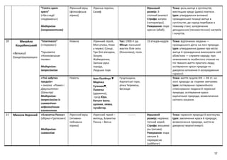 12
“Contra spem
spero”
(«Без надії
сподіваюсь»)
Модернізм
(неоромантизм)
Ліричний вірш
(філософська
лірика)
Лірична героїня,
Сизиф
Віршовий
розмір: 3-
стопний анапест
Строфа: катрен
(чотиривірш).
Римування: пере
хресне (абаб).
Тема: роль митця в суспільстві,
мистецьке кредо (девіз) поетеси.
Ідея: утвердження активної
громадянської позиції митця в
суспільстві, де народ перебуває в
тяжкому стані; заперечення
декадансних (песимістичних) настроїв
і почуттів.
20 Михайло
Коцюбинський
«Великий
Сонцепоклонник»
“Intermezzo”
(«перерва»)
*присвята
«Кононівським
полям»
Модернізм:
імпресіонізм
Новела Ліричний герой,
Моя утома, Ниви
у червні, Сонце,
Три білі вівчарки,
Зозуля,
Жайворонки,
Залізна рука
города,
Людське горе
Час: 1900-ті pp.
Місце: панський
маєток біля села
(Кононівка), поля.
10 етюдів-кадрів Тема: відпочинок людини —
громадського діяча на лоні природи.
Ідея: утвердження думки про місію
митця й громадянина виконувати свій
обов’язок — служити народу, про
неможливість особистого спокою на
тлі тяжкого життя простого люду;
оспівування краси природи як
джерела натхнення й зосередження
гармонії.
«Тіні забутих
предків»
= аналог «Ромео і
Джульєтта»
(Шекспір)
Модернізм:
імпресіонізм із
символічно-
міфологічним
елементом.
Повість Іван Палійчук ♥
Марічка
Гутенюк♥,
Палагна
(дружина),
сусід Юра,
батьки Івана;
щезник, нявка,
чугайстер.
Гуцульщина,
Карпатські гори,
річка Черемош,
Бескиди
Тема: життя гуцулів XIX — XX ст. на
лоні природи за старими звичаями.
Ідея: оспівування гармонійного
співіснування людини й первісної
природи, оспівування краси
карпатської природи, возвеличення
світлого кохання.
21 Микола Вороний «Блакитна Панна»
(збірка «Гротески»)
Модернізм:
символізм
Ліричний вірш
(інтимно-
пейзажна
лірика)
Ліричний герой –
митець, Блакитна
Панна – Весна
-------- Віршовий
розмір: нерівнос
топний хорей.
Строфа: восьмиві
рш (октава).
Римування: пара
лельне й
перехресне
(ааббвгвг)
Тема: гармонія природи й мистецтва.
Ідея: звеличення краси й природи;
возвеличення природи, життя як
джерела творчої енергії.
 