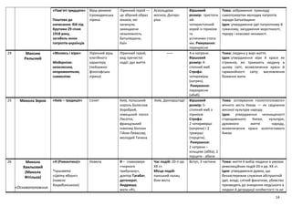 14
«Пам’яті тридцяти»
Поштовх до
написання: бій під
Крутами 29 січня
1918 року,
загибель юних
патріотів-українців
Вірш-реквієм
(громадянська
лірика
Ліричний герой —
це збірний образ
юнаків, які
загинули,
захищаючи
незалежність
Батьківщини,
Каїн
Аскольдова
могила, Дніпро-
ріка
Віршовий
розмір: тристопн
ий-
чотиристопний
хорей із пірихієм
та
усіченими стопа
ми. Римування:
перехресне
Тема: зображення прикладу
самопожертви молодих патріотів
заради Батьківщини
Ідея: утвердження ідеї патріотизму й
гуманізму, засудження жорстокості,
терору і класової ненависті.
24 Максим
Рильский
«Молюсь і вірю»
Модернізм:
неокласика,
неоромантизм,
символізм.
Ліричний вірш
елегійного
характеру
(пейзажно-
філософська
лірика)
Ліричний герой,
вид пречистої
надії; дух життя
----- 4-и катрени.
Віршовий
розмір: 4-
стопний ямб
Строфа:
чотиривірш
(катрен).
Римування:
перехресне
(абаб).
Тема: людина у вирі життя.
Ідея: утвердження віри й краси як
стрижнів, які тримають людину в
цьому світі; возвеличення краси й
гармонійності світу; висловлення
бажання жити.
25 Микола Зеров «Київ – традиція» Сонет Київ, польський
король Болеслав
Хоробрий,
німецький посол
Лясотта,
французький
інженер Боплан
Гійом-Левассер,
молодий Тичина
Київ, Данпарштадт Віршовий
розмір: 5-
стопний ямб з
пірихієм
Строфа:
2 чотиривірші
(катрени) і 2
тривірші
(терцети).
Римування:
2 катрени –
кільцеве (абба), 2
терцети - абвгвг
Тема: оспівування «золотоголового»
вічного міста Києва — як свідчення
високої культури народу.
Ідея: утвердження незнищеності
стародавнього Києва, культури,
духовного життя народу,
возвеличення краси золотоглавого
Києва
26 Микола
Хвильовий
(Микола
Фітільов)
«Основоположник
«Я (Романтика)»
*присвята
«Цвіту яблуні»
(новела
Коцюбинського)
Новела Я – главковерх
«чорного
трибуналу»,
доктор Тагабат,
дегенерат,
Андрюша,
мати «Я»,
Час подій: 20-ті рр.
XX ст.
Місце подій:
панський палац
біля міста.
Вступ, 3 частини Тема: життя й вибір людини в умовах
революційних подій 20-х рр. XX ст.
Ідея: утвердження думки, що
беззастережне служіння абстрактній
ідеї, владі, сліпий фанатизм, убивство
призводять до знищення людського в
людині й деградації особистості та не
 