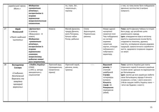15
української прози
ХХст.»
Модернізм:
«романтика
вітаїзму»;
експресіонізм із
яскраво
вираженим
імпресіоністичним
елементом.
Ікс, Ігрек, Зет,
«версальці»,
черниці
є тим, на чому може бути побудоване
ідеальне суспільство («загірна
комуна»).
27 Юрій
Яновський
«Поет людської
чистоти»
«Дитинство»
(з роману
«Вершники» - 8
новел)
Модернізм:
«романтика
вітаїзму»,
експресіонізм із
яскраво
вираженими
ознаками
імпресіонізму;
водночас наявні
риси неореалізму.
Новела Малий Данилко,
прадід Данило,
мати Ригориха,
батько чабан
Ригор, рибалки
Степи
Херсонщини,
Перекопська
рівнина
Немає єдиної
наскрізної
сюжетної лінії.
Твір побудовано
на системі
окремих
сюжетних
картин, епізодів
пейзажного і
побутового
характеру.
Тема: життя Данила Чабана та історія
його роду, що уособлює шлях
українського народу.
Ідея: утвердження віри в нетлінну
вартість національних основ буття,
спадковість поколінь, духовну
пам’ять; оспівування міцних родових
традицій, гуманістичного сприйняття
життя, здорового існування людини
на землі.
28 Володимир
Сосюра
«Глибинно-
бентежний
березень та
замріяно
прозорий
вересень»
«Любіть Україну»
(1944)
у 1951 р. автора
звинуватили у
націоналізмі
Ліричний вірш
(громадянська,
патріотична
лірика)
Ліричний герой,
дівчина, юнак,
чужинці
------ Віршовий
розмір: 3-
стопний
амфібрахій
Строфа:
чотиривірш
(катрен).
Кількість
строф: 10.
Римування:
перехресне
(абаб).
Тема: сутність України для поета
(ліричного героя) й кожного українця
та місія синів і доньок по відношенню
до Батьківщини.
Ідея: заклик до всіх українців любити
свою Батьківщину заради її вічного
існування, а отже, і свого власного
(«Всім серцем любіть Україну свою —
і вічні ми будемо з нею!»).
 