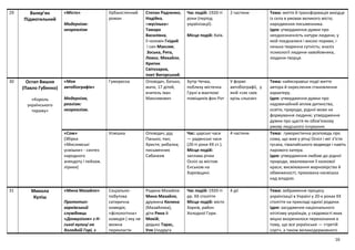 16
29 Валер’ян
Підмогильний
«Місто»
Модернізм:
неореалізм
Урбаністичний
роман
Степан Радченко,
Надійка,
«мусінька»
Тамара
Василівна,
її чоловік Гнідий
і син Максим;
Зоська, Рита,
Левко, Михайло,
Критик
Світозаров,
поет Вигорський.
Час подій: 1920-ті
роки (період
українізації).
Місце подій: Київ.
2 частини Тема: життя й трансформація вихідця
із села в умовах великого міста;
народження письменника.
Ідея: утвердження думки про
неоднозначність натури людини, у
якій поєдналися і високі пориви, і
низька тваринна сутність; аналіз
психології людини-завойовника,
людини-творця.
30 Остап Вишня
(Павло Губенко)
«Король
українського
тиражу»
«Моя
автобіографія»
Модернізм,
реалізм:
неореалізм.
Гумореска Оповідач, батько,
мати, 17 дітей,
вчитель Іван
Максимович
Хутір Чечва,
поблизу містечка
Груні в маєткові
поміщиків фон Рот
У формі
автобіографії, у
якій «сяє сміх
крізь сльози»
Тема: найяскравіші події життя
автора й окреслення становлення
характеру.
Ідея: утвердження думки про
надзвичайний вплив дитинства,
освіти, природи, рідної мови на
формування людини; утвердження
думки про щастя як обов’язкову
умову людського існування.
«Сом»
(Збірка
«Мисливські
усмішки» - синтез
народного
анекдоту і пейзаж.
лірики)
Усмішка Оповідач; дід
Панько; пан;
Христя; рибалка;
письменник
Сабанєев
Час: царські часи
— радянські часи
(20-ті роки XX ст.).
Місце подій:
заплава річки
Оскіл за містом
Енськом на
Харківщині.
4 частини Тема: гумористична розповідь про
сома, що жив у річці Оскіл і міг з’їсти
гусака, гімалайського ведмедя і навіть
парового катера.
Ідея: утвердження любові до рідної
природи, змалювання її казкової
краси; висміювання марновірства й
обмеженості; прихована насмішка
над владою.
31 Микола
Куліш
«Мина Мазайло»
Прототип:
харківський
службовць
«Донвугілля» з Н-
ської вулиці на
Холодній Горі, з
Соціально-
побутова
сатирична
комедія;
«філологічна»
комедія ( яку не
можна
перекласти
Родина Мазайла:
Мина Мазайло,
дружина Килина
(Мазайлиха),
діти Рина й
Мокій;
дядько Тарас,
Уля (подруга
Час подій: 1920-ті
рр. ХХ століття
Місце подій: місто
Харків, район
Холодної Гори.
4 дії Тема: зображення процесу
українізації в Україні у 20-х роках XX
століття на прикладі однієї родини.
Ідея: засудження національного
нігілізму українців, у свідомості яких
міцно вкоренилося переконання в
тому, що все українське — «третій
сорт», а також великодержавного
 