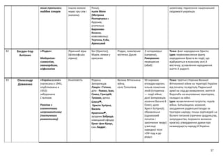 17
яким трапилась
подібна історія
іншою мовою
через гру слів і
значень).
Рини),
тьотя Мотя
(Мотрона
Розторгуєва з
Курська;
учителька
Баронова-
Козино;
комсомольці:
Тертика, Губа,
Аренський
шовінізму; піднесення національної
свідомості українців.
32 Богдан-Ігор
Антонич
«Різдво»
Модернізм:
символізм,
авангардизм,
міфологізм
Ліричний вірш
(філософська
лірика)
Бог (Христос),
Марія, лемки у
крисанях
Різдво, лемківське
містечко Дукля
2 чотиривірші
(катрени),
Римування:
перехресне
(абаб)
Тема: факт народження Христа.
Ідея: переосмислення факту
народження Христа як події, що
відбувається в кожному селі й
містечку; уславлення народження
життя й радості.
33 Олександр
Довженко
«Україна в огні»
(написана в 1943,
опублікована в
1953)
заборонена
Сталіном
Реалізм з
елементами
неоромантизму
(поетичного
романтизму)
Кіноповість Родина
Запорожців:
Лаврін і Тетяна,
діти : Роман, Іван,
Савко, Григорій,
Трохим, дочка
Олеся♥;
Христя Хутірна,
Василь
Кравчина♥,
зрадник Заброда,
німецький офіцер
Ернст фон Крауз,
син Людвіг.
Велика Вітчизняна
війна,
село Тополівка
50 окремих
епізодів-картин;
кілька сюжетних
ліній (історична
— події війни;
долі Запорожців;
кохання Василя й
Олесі; доля
Христі Хутірної);
обрамлення
(однаковий
початок і
закінчення твору)
у вигляді
народної пісні
«Ой піду я до
роду».
Тема: трагічні сторінки Великої
Вітчизняної війни на території України
від початку та відступу Радянської
армії на схід до визволення; життя й
боротьба на окупованих територіях;
«влада» на війні.
Ідея: возвеличення патріотів, героїв
війни, Батьківщини, кохання;
засудження радянської влади за
трагедію народу; пошук відповідей на
болючі питання (причини зрадництва,
запроданства, перемоги великою
кров’ю); утвердження думки про
невмирущість народу й України.
 