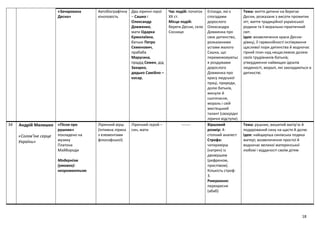 18
«Зачарована
Десна»
Автобіографічна
кіноповість
Два ліричні герої
– Сашко і
Олександр
Довженко,
мати Одарка
Єрмолаївна,
батько Петро
Семенович,
прабаба
Марусина,
прадід Семен, дід
Захарко,
дядько Самійло –
косар,
Час подій: початок
XX ст.
Місце подій:
береги Десни, село
Сосниця
Епізоди, які є
спогадами
дорослого
Олександра
Довженка про
своє дитинство,
розказаними
устами малого
Сашка, що
перемежовуютьс
я роздумами
дорослого
Довженка про
красу людської
праці, природи,
долю батьків,
минуле й
сьогочасне,
мораль і свій
мистецький
талант (своєрідні
ліричні відступи)
Тема: життя дитини на берегах
Десни, розказане з висоти прожитих
літ; життя традиційної української
родини та її морально-практичний
світ.
Ідея: возвеличення краси Десни-
дівиці, її гармонійності оспівування
щасливої пори дитинства й водночас
гіркий плач над нещасливою долею
своїх трудівників-батьків;
утвердження найвищих ідеалів
людяності, моралі, які закладаються в
дитинстві.
34 Андрій Малишко
«Солов’їне серце
України»
«Пісня про
рушник»
покладено на
музику
Платона
Майбороди
Модернізм
(умовно):
неоромантизм
Ліричний вірш
(Інтимна лірика
з елементами
філософської)
Ліричний герой –
син, мати
------- Віршовий
розмір: 4-
стопний анапест
Строфа:
чотиривірш
(катрен) із
двовіршем
(рефреном,
приспівом).
Кількість строф:
3.
Римування:
перехресне
(абаб)
Тема: рушник, вишитий матір’ю й
подарований сину на щастя й долю.
Ідея: найщиріша синівська подяка
матері; возвеличення простої й
водночас великої материнської
любові і відданості своїм дітям
 