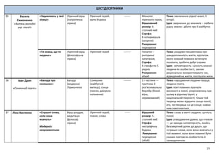 19
ШІСТДЕСЯТНИКИ
35 Василь
Симоненко
«Витязь молодої
укр. поезії»
«Задивляюсь у твої
зіниці»
Ліричний вірш
(патріотична
лірика)
Ліричний герой,
мати-Україна
------- Монолог
ліричного героя,
Віршований
розмір: 6-
стопний ямб
Строфа:
8 чотиривіршів
(катрени)
Римування:
перехресне
Тема: звеличення рідної землі, її
історії.
Ідея: звернення до земляків – любити
рідну землю і дбати про її майбутнє
«Ти знаєш, що ти
людина»
Ліричний вірш
(філософська
лірика)
Ліричний герой -------- Початок –
риторичні
запитання,
Строфа:
4 строфи по 5
рядків
Римування:
абааб
Тема: роздуми письменника про
швидкоплинність життя, протягом
якого кожний повинен встигнути
покохати, зробити добрі справи.
Ідея: неповторність і цінність кожної
людини як особистості, заклик
раціонально використовувати час,
відведений на життя, поспішати жити.
36 Іван Драч
«Сонячний поет»
«Балада про
соняшник»
Балада
(модерна)
Лірика+епос
Соняшник
(майбутній
митець), сонце
(поезія, джерело
натхнення)
-------- 2-і частини —
притчова й
роз’яснювальна
Верлібр (білий
вірш,
неримований)
Тема: народження людини-творця,
людини-поета.
Ідея: поет повинен прагнути
високості в поезії, укорінюючись при
цьому в рідному ґрунті, у
національній творчості; тільки той
творець може відкрити сонце поезії,
хто, поглянувши на це сонце, навіки
ним захоплюється.
37 Ліна Костенко «Страшні слова,
коли вони
мовчать»
Модерніз:
неоромантизм
Вірш-роздум,
медитація
(філософ.
лірика)
Ліричний герой,
поезія, слова
------ Віршовий
розмір: 5-
стопний ямб
Строфа:
нестрофічна
будова.
Римування:
перехресне
(абаб)
Тема: слово в житті людини, сутність
поезії.
Ідея: утвердження думки, що «поезія
— це завжди неповторність, якийсь
безсмертний дотик до душі», що
«страшні слова, коли вони мовчать» у
той момент, коли вони повинні бути
сказані поетом як особистістю й
громадянином.
 