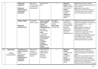20
«Українське
альфреско»
Модернізм:
неоромантизм з
елементами
символізму
Вірш-ідилія
(інтимна лірика
з елементами
філософської)
Дід, баба, чужі
діти
------ Віршовий
розмір: ямб із
зайвим складом
після шостого
Строфа:
чотиривірш
(катрен).
Римування:
перехресне
(абаб).
Тема: бездітна старість; розрив
живого зв’язку між поколіннями, між
селом і містом.
Ідея: ідилічне змалювання-
переживання самотньої старості як
«останньої казки», яка, на жаль, не
зігріта голосами дітей чи онуків
«Маруся Чурай»
Модернізм:
неоромантизм
Історичний
роман у віршах
Маруся Чурай♥,
мати Чураїха,
Грицько
Бобренко,♥
Галя Вишняківна,
полковий
обозний Іван
Іскра,
полтавський
полковник
Мартин Пушкар,
козак Лесько
Черкес,
війт Семен
Горбань,
дяк-філософ,
Богдан
Хмельницький
Час подій:
середина XVII
століття.
Місце подій:
Полтава, Київ
9 розділів, 2
сюжетні лінії —
кохання Марусі
та Грицька (1) й
боротьби
українського
народу проти
польських
завойовників (2).
Тема: доля легендарної української
дівчини-піснетворки на тлі історичних
подій середини XVII ст. — часів
Хмельниччини.
Ідея: утвердження думки про
невмирущість пісні, народу;
возвеличення кохання як
найсвітлішого людського почуття;
уславлення патріотизму як
самовідданого служіння батьківщині;
осуд «дрібних» душ, нездатних
піднятися до величі геніїв у їхній
любові до Батьківщини, у коханні.
38 Василь Стус
«Різьбяр
власного духу»
«Як добре те, що
смерті не боюсь я»
(Збірка
«Палімпсести»
Модернізм:
неоромантизм,
неореалізм,
символізм
Вірш-заповіт,
послання
(патріотична і
філософська
лірика)
Ліричний герой,
судді, народ,
Леся Українка,
Франко,
Шевченко і
Сковорода
-------- Віршовий
розмір:
5-стопний ямб
Строфа:
нестрофічна
будова.
Римування:
перехресне
(абаб).
Тема: переживання людиною-
патріотом розлуки з Батьківщиною
через несправедливість суспільного
устрою.
Ідея: пошук сенсу справжнього буття як
заперечення світу зла й насильства;
осмислення власної долі, світовідчуття;
утвердження вічних вселюдських ідеалів
добра, чесності й справедливості;
утвердження думки про єдність із народом.
 