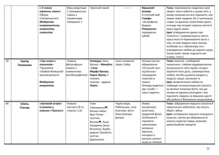 21
« О земле
втрачена, явися»
(Збірка
«Палімпсести»)
Модернізм:
неоромантизм,
неореалізм,
символізм
Вірш-медитація
( громадянська
лірика з
елементами
пейзажної. )
Ліричний герой -------- Віршовий
розмір:
4-стопний ямб
Строфа:
нестрофічна
будова.
Римування:
перехресне
(абаб).
Тема: переживання людиною своєї
смерті, свого небуття в цьому світі, у
якому залишається все пережите, але
немає самої людини, бо її «розтанули
сліди» «в далеких пожиттєвих ерах»;
спогади про яскраві сторінки життя й
красу рідної землі.
Ідея: утвердження думки про
плинність і скороминущість життя,
краса якого й переживання якого є
тим, за чим людина гірко жалкує,
особливо ж у «зболеному сні»;
утвердження любові до рідного краю,
тільки який і може подолати зло
(«лихо, спи!»)
39 Григір
Тютюнник
«Три зозулі з
поклоном»
*присвята:
«Любові Всевишній
присвячується»
Модернізм:
неореалізм
Новела
(філософська
новела з
елементами
автобіографічної)
Оповідач, його
батьки – Михайло
і Соня;
Марфа Яркова,
Карпо Ярков, її
чоловік,
поштар – дядько
Левко
Село головного
героя, Сибір
Кільках частин,
обрамлення.
«Останній лист
від батька» -
своєрідною
новелою в
новелі.
Оповідь ведеться
від І особи —
сина-студента.
Тема: кохання, «любовний
трикутник»; глибоке віддзеркалення
внутрішнього світу героїв, складні
перипетії їхніх доль, саможертовна
любов, яка без дозволу входить у
людські серця, наповнює їх.
Ідея: возвеличення любові як
найвищої загальнолюдської цінності,
як великої таємниці буття, яку ще
нікому не вдалося розгадати і яка
підносить людину на вершину щастя
або робить її безкінечно нещасливою
40 Олесь
Гончар
«Залізний острів»
(з роману у
новелах «Тронка»)
Новела-
засторга (9-та
новела з 12)
Тоня
Горпищенко♥,
батько-чабан,
брат Петро -
льотчик,
Віталик♥, Лукія
Назарівна (мати
Віталика), Яцуба,
дядько Сухомлин,
капітан
Дорошенко
Чорне море,
Рибальське, село
Ключове, місто
Нова Каховка,
Дніпро
Немає
кульмінації,
розв’язки,
відкритий фінал.
Особливості:
портретні
замальовки,
авторські
відступи,
екскурси в
минуле, розлогі
морські пейзажі
Тема: зображення першого кохання й
смертельної небезпеки, яку несуть
зброя і війна.
Ідея: оспівування першого юнацького
кохання; заклик до збереження й
захисту людства перед загрозою
цивілізаційних процесів
 