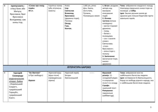 3
8 припускають :
співці Боян або
Митуса;
Ярославна; брат
Ярославни
Володимир; сам
князь Ігор.
«Слово про похід
Ігорів»
XII ст.
Героїчна поема
(або літописна
повість)
Князі:
Ігор
Святослав
Всеволод;
Ярославна
(дружина Ігоря);
Половці:
Овлур,
Гзак,
Кончак.
1185 рік, річки
Дон, Каяла,
міста Київ,
Путивль,
Половецька земля
1. Вступ: роздуми
автора над
манерою
описування
подій.
2. Основа
частина (кілька
оповідань):
– виступ Ігорової
дружини;
– похід;
– битви з
половцями;
– сон і «золоте
слово»
Святослава;
-«плач
Ярославни»;
– втеча Ігоря з
полону;
3. Закінчення
(величання Ігоря,
князів і
дружини).
Тема: зображення невдалого походу
Новгород-сіверського князя Ігоря на
половців у 1185р.
Ідея: Заклик руських князів до
єднання для спільної боротьби проти
зовнішніх героїв.
ЛІТЕРАТУРА БАРОКО
9 Григорій
Сковорода
родоначальник
літерат. байки
«Український
Сократ»,
«український
Горацій»,
«український
Езоп».
"De libertate"
(«Про свободу»)
Бароко
Ліричний вірш
(вірш-пісня)
(громадянська
лірика)
Ліричний герой,
Богдан
Хмельницький
------- Віршовий
розмір: 11-
складовий рядок
із клаузулою
після 5-го складу
Строфа:
суцільний текст.
Римування:
паралельне
(ааббввггдд).
Тема: зображення волі як
найбільшого багатства людини.
Ідея: оспівування Б.Хмельницького,
борця за свободу рідного народу, яка
є найбільшим багатством людини.
 