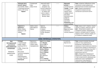 4
«Всякому місту
звичай і права»
(пісня №10) збірка
«Сад божественних
пісень» (30 пісень)
Бароко
Сатиричний
вірш
(вірш-пісня)
ліричний герой —
людина, яка
роздумує над
сенсом людського
існування; люди,
які забули про
совість смерть —
замашна коса;
Венера, Амур
------- Віршовий
розмір: 4-
стопний дактиль
Строфа: 5 строф
по 6 рядків; у
перших трьох
строфах останні
два рядки
виконують роль
рефренів
(повторів,
приспівів).
Римування: пара
лельне (ааббвв)
Тема: сатиричне зображення панів,
чиновників, купців, дворянсько-
бюрократичної системи управління.
Ідея: нищівне висміювання і
засудження моральних вад
тогочасного суспільного життя
«Бджола та
Шершень»
Збірка «Байки
Харківські» (30
творів)
Бароко
Байка в прозі
(філософська
байка)
Бджола,
Шершень.
У моралі
згадуються Катон,
Епікур, Цицерон,
Сірах
------- Фабула
(розповідь)
Сила (висновок,
повчальна
частина, мораль)
Тема: праця в житті людини, пошуки
гармонії й секрету людського щастя.
Ідея: обґрунтування думки про
споріднену (сродну, природжену)
працю як запоруки щастя й гармонії
людини в житті, співчуття людям, які
не знайшли спорідненої праці
НОВА УКРАЇНСЬКА ЛІТЕРАТУРА
10 Іван
Котляревський
- зачинатель
нової української
літератури
Коперник
українського
слова
«Енеїда»
- енциклопедія
народ. побуту
українців XVIII ст.
1798р.→перші три
частини
(Все разом
написано впродовж
30 років)
Перелицьована
«Енеїда» Вергілія
Класицизм
бурлескно –
травестійна
поема. (жарт,
перевдягання).
Еней, батько Анхіз,
мати Венера;
троянці Низ та
Евріал; боги
Зевс, Меркурій, Еол,
Нептун, Юнона;
цариця Дідона,
відьма Сивілла,
цар Латин,
його дружина
Амата,
донька Лавінія;
цар рутульців Турн.
6 частин (у
Вергілія 12)
4-стопний ямб
Тема: пошуки козаками місця для
нової Січі після зруйнування
Катериною II Запорозької Січі;
прихована історія визвольних змагань
українського народу за незалежність;
суспільне життя українців кінця XVII —
початку XVIII ст. («енциклопедія
українського життя»).
Ідея: утвердження невмирущості
українського народу, його культури,
історії; возвеличення найкращих рис
української нації й пробудження
національної самосвідомості;
викриття соціальних проблем.
 