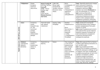 6
.
«Гайдамаки» Поема
(історико-
героїчна)
ліро-епічна
Ярема Галайда ♥
(не істор. постать)
Оксана♥;
титар – батько
Оксани, жид
Лейба
Істор. постаті:
Максим Залізняк,
Іван Гонта.
1768-1769.
Місце подій:
Холодний Яр,
Чигирин, Лисянка,
Вільшане, Сміла,
Умань.
Вступ,
«Інтродукція», 10
розділів,
«Епілог»,
«Передмова» й
звернення
«Панове
субскрибенти!».
Тема: боротьба українського народу
проти польського панування ,
змалювання широкої картини
народного повстання 1768 р.
відомого під назвою Коліївщина на
чолі з М. Залізняком та І. Гонтою
Ідея: заклик до боротьби за
незалежність, возвеличення
національно-визвольного руху в
Україні та його народних героїв;
засудження нікчемності, боягузтва,
історичного безпам’ятства українців.
Період«трьохліт»1843-1847рр.,реалізм
1843-1847рр
«Сон» Сатирична
поема
(перший в укр.
літ. твір
політичної
сатири)
Комедія –
підзаголовок
автора
Ліричний герой,
цар, цариця,
«землячок»
Україна, Сибір,
Петербург
Прийом:
подорож уві сні.
Вступ.
Три частини: 1.
Політ над
Україною.
2. Сибір
3. Перебування в
Петербурзі
Тема: російський тоталітарний
імперський режим; життя народу в
умовах самодержавної Росії; доля
України та її дітей.
Ідея: викриття диявольської сутності
світу царської Росії, де все людське,
моральне, духовне спотворене до
своєї протилежності; засудження
історичного безпам’ятства й
запроданства українців.
«Кавказ»
*присвячена
Якову де
Бальмену
Сатирична
поема з
елементами
лірики та
героїки.
Прометей, Ісус
Христос,
Кавказ Твір складається
з п’яти частин
(звернення до
Бога, народів
Кавказу, до
правлячого
класу, до Христа,
знову до
кавказців, до
Якова де
Бальмена)
Тема: війна царської Росії на Кавказі;
загибель друга Якова де Бальмена на
цій, «не його» війні.
Ідея: осуд загарбницької війни
царської Росії на Кавказі; уславлення
боротьби кавказців за свободу, які ще
не віддали «свої гори» загарбникам,
на відміну від українців, які свої «степ
і Дніпро» не втримали; глибоко
сатиричне викриття російсько-
імперського міфу про росіян як
«християнських просвітителів», що
несуть на Кавказ «диким народам»
освіту, мир, багатство, свободу.
 