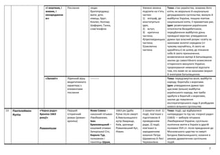 7
«І мертвим, і
живим, і
ненароджени
м»
Послання люди:
братопродавці;
мати; діти;
німець; Брут;
Коклес; Коллар;
Шафарик; Ґанка,
слав’янофіли
Умовно можна
поділити на п’ять
частин:
1) епіграф, де
констатується
ідея;
2) вступ;
3) критична
частина;
4)проповідницька
частина;
5)заключна
частина
Тема: стан українства, зокрема його
еліти, як морально й національно
деградованого суспільства; минуле й
майбутнє України, пошуки поетом
національної еліти, її прикметних рис.
Ідея: розвінчування українських
інтелігентів-безхребетників;
передбачення майбутніх діянь
провідної верстви; утвердження
думки про власний розум і освіту за
законами золотої середини («І
чужому научайтесь, й свого не
цурайтесь») як шляху до пізнання
себе й свого призначення;
возвеличення матері й Батьківщини;
заклик до самостійного осмислення
історичного минулого України;
пророкування неминучої відплати
тим, хто живе не за законами моралі
й знехтував Батьківщиною.
«Заповіт» Ліричний вірш
медитативного
характеру з
елементами
послання
---------- Тема: передсмертна воля; майбуття
народу; боротьба з ворогами.
Ідея: утвердження думки про
щасливе (вільне) майбутнє
українського народу, яке треба
здобути в боротьбі з ворогами,
заклик до повалення
експлуататорського ладу й розбудови
нового вільного суспільства
13 Пантелеймон
Куліш
«Чорна рада»
Хроніка 1663
року)»
Романтизм
Перший
історичний
роман (роман-
хроніка)
Яким Сомко –
наказний гетьман
Лівобережжя,
Іван
Брюховецький –
кошовий отаман
Запорізької Січі,
Кирило Тур,
полковник і
панотець Шрам,
1663 рік (доба
Руїни після смерті
Б.Хмельницького
хутір Хмарище,
Київ, урочище
Романівський Кут,
Ніжин.
2 сюжетні лінії: 1)
події, пов’язані з
підготовкою й
проведенням
ради; 2) події,
пов’язані із
зародженням
кохання Петра
Шраменка й Лесі
Череванівни.
Тема: події, що відбувалися
напередодні та під час «чорної ради»
(1663) — виборів гетьмана
Лівобережної України; суспільно-
політичне життя в Україні в другій
половині XVII ст. після приєднання до
Московського царства та смерті
Богдана Хмельницького; кохання в
умовах драматичних суспільних
подій.
 