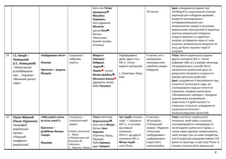 8
його син Петро
Шраменко♥.
Михайло
Черевань,
його дружина
Меланія,
дочка Леся♥,
Василь
Невольник,
Божий чоловік
(співець)
18 частин
Ідея: утвердження думки про
необхідність національної злагоди
українців для побудови держави;
викриття антинародних і
антидержавницьких сил;
возвеличення людей із високими
моральними принципами й водночас
критика аморальної поведінки
владної верхівки та «дрібних»
козаків; оспівування краси й сили
кохання; возвеличення минулого як
часу, де були справжні герої й
патріоти.
14 І.С. Нечуй –
Левицький
(І.С. Левицький)
«Колосальне
всеобіймаюче
око … України»
«Великий артист
зору»
«Кайдашева сім’я»
Реалізм
Прототип – родина
Мазурів
Соціально –
побутова
повість
Маруся і
Омелько
Кайдаші,
Карпо♥ і
Лаврін♥ (сини)
Мотря Довбиш♥ і
Мелашка Балаш♥
(дружини синів),
баба Палажка
Пореформена
доба, друга пол.
XIX ст. (після
відміни кріпацтва)
с. Семигори, Біївці,
Київ
9 частин, які є
своєрідним
нанизуванням
сімейних сварок
Кайдашів
Тема: життя української родини
другої половини XIX ст. (після
реформи 1861 р.) в умовах занепаду
патріархального способу буття,
змізерніння української душі як
результату тривалого існування в
умовах кріпацтва (рабства).
Ідея: засудження й висміювання вад
існуючого суспільного ладу, які
спотворювали людські почуття й
взаємини, зокрема кріпаччини,
«безземельної свободи», облудних
церковників; висміювання
жорстокості й дріб’язковості в
людських стосунках; утвердження
національно-етичних і
загальнолюдських цінностей.
15 Панас Мирний
(Панас Рудченко)
«Корифей
української
прози»
«Перший
симфоніст
української
«Хіба ревуть воли,
як ясла повні?»
Прототип –
розбійник Василь
Гнидка
Реалізм
Соціально –
психологічний
роман
Історія написання:
1. Нарис
«Подоріжжжя від
Полтави до
Гадячого»
2. Повість «Чіпка»
Чіпка (Нечипір)
Варениченко♥,
його мати Мотря,
батько Іван
Вареник
(Притика, Хрущ,
Хрущов),
баба Оришка;
друг Грицько
Час подій: основні
події — середина
XIX ст., а загалом
від першої
половини
XVIII ст. до другої
половини XIX ст.
Місце подій:
село Піски,
4 частини,
30 розділів;
О.Білецький
назвав: «будинок
з багатьма
прибудовами і
надбудовами»
(через його
композиційну
Тема: життєпис українського
селянина, який через соціальну
несправедливість напередодні й
після відміни кріпосного права, а
також через духовну суперечливість
своєї натури стає на шлях злодійства;
життя українців упродовж майже 150
років на прикладі історії села Піски та
кількох поколінь його мешканців
 