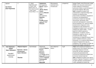 9
прози»
Іван Білик
(Іван Рудченко)
1. 3. Роман
«Пропаща сила»
4. Роман «Хіба
ревуть воли, як
ясла повні?» (назва
- слова з Біблії
«Книга Йова, 6: 5»)
Чупруненко,
його дружина
Христя; «друзі»
Чіпки:
Матня, Лушна,
Пацюк;
москаль Максим
Гудзь і
його дружина
Явдошка,
дочка
Галя♥(польова
царівна); пани
Польські.
Московщина,
повітове місто
Гетьманське.
складність) (родин Ґудзів, панів Польських, жида
Лейби та ін.) від часів козаччини й
появи слобід до становлення
кріпосного права за часів Катерини II
аж до його відміни 1861 року.
Ідея: утвердження думки про
неможливість подолання будь-яких
проявів зла аморальними,
жорстокими способами; засудження
соціально несправедливого
суспільного устрою (на прикладі
москалізму, кріпацтва), який
спричиняє деградацію як правлячої,
багатої верхівки, так і простих людей;
возвеличення людського генія,
народженого для прекрасного;
утвердження думки про те, що життя
завжди дає людині вибір — чи йти
дорогою любові, духовного
вивищення, чи здатися, упасти,
звиродніти, водночас про те, що
конкретний вибір завжди
залишається за людиною (якщо «ясла
повні» (любов’ю ближніх, шаною
близьких), то чи повинна ремствувати
людина й відвертатися від них,
упадаючи в гріх ненависті й злоби під
тиском злих людей і обставин?).
16 Іван Карпенко –
Карий
(Іван Тобілевич)
Корифей
українського
театру
«Мартин Боруля»
Прототип – батько
письменника
Карпо Тобілевич
Реалізм
Трагікомедія Заможний
хлібороб Мартин
Боруля,
дружина
Палажка,
син Степан, дочка
Марися♥; багатий
шляхтич Гервасій
Гуляницький,
його син
Микола♥;
Хата Мартина
Борулі
5 дій Тема: життя української родини в
умовах зміни світоглядних орієнтирів,
занепаду морально-етичних
цінностей, що було зумовлене
соціальним розшаруванням
суспільства й бажанням людей стати
частиною панівної верстви.
Ідея: утвердження думки про гідність
людини, її духовні й моральні чесноти
як єдині критерії, які визначають її
«ціну», доведення позиції про
 