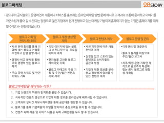 블로그마케팅
•광고주의공식블로그운영하면서제품이나서비스를홍보하는온라인마케팅방법중에하나로고객과의소통이용이하고이야기를
자연스럽게풀어갈수있다는장점으로많은기업에서현재진행하고있는마케팅기법이며홈페이지가없는기업은홈페이지를대체
할수있다는장점이있습니다.
블로그기획및
전략사전회의
블로그계정생성및
제작
블로그컨텐츠제작 블로그운영및관리
• 사전 전략 회의를 통해 기
업에 맞는 블로그 컨셉을
수립하고 운영 방향 제시
• 경쟁사 비교 분석을 통해
더욱 경쟁력 있는 블로그
제작
• 주요 공략 키워드 및 연관
키워드 기획
• 기업 이미지에 맞는 블로
그 스킨디자인 및 프로필
이미지 제작
• 편리성을 고려한 블로그
레이아웃 기획
• 블로그 카테고리 구성 기
획 및 주간/월간 컨텐츠
기획 제작
• 사전 기획안에 따른 개별
컨텐츠 제작
• 진정성 있고 스토리 있는
컨텐츠로 소비자들의
공감대 형성
• 기업에 대한 정보를 신속
하고 정확하게 알려줄 수
있는 컨텐츠 제작
• 이웃관리 및 댓글관리
• 블로그 통계를 바탕으로
주간/월간 보고서
• 차주/차원 운영 기획안 제
작으로 광고주의 특성에
맞는 공식 블로그로 방향
성 재확립
블로그마케팅을 해야하는 이유?
1. 기업 브랜드의 파워와 인지도를 올릴 수 있습니다.
2. 지속적인 컨텐츠 생성으로 기업에 대한 정보를 온라인상에 배포시킬 수 있습니다.
3. 고객과의 실시간 커뮤니케이션을 통해 공감대를 형성할 수 있습니다.
4. 블로그를 통해 기존회원의 이탈을 방지하고 충성고객들 유치 할 수 있습니다.
5. 컨텐츠 속에 제품 및 서비스 내용을 녹여 구매전환을 유도 할 수 있습니다.
 