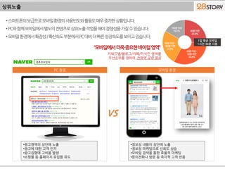 상위노출
1일 평균 모바일
1시간 34분 사용
키워드별/블로그/카페/지식인 영역별
우선순위를 정하여 전략적 공략 필요
PC 환경 모바일 환경
결혼정보업체
•광고영역이 상단에 노출
•광고에 대한 고객 인지
•광고집행에 고비용 발생
•쇼핑몰 등 홈페이지 유입을 유도
•정보성 내용이 상단에 노출
•정보성 마케팅으로 신뢰도 상승
•모바일 검색을 통한 효율적 마케팅
•문의전화나 방문 등 즉각적 고객 반응
VS
•스마트폰의보급으로모바일환경의사용빈도와활용도매우증가한상황입니다.
•PC와함께모바일에서별도의컨텐츠로상위노출작업을해야경쟁성을가질수있습니다.
•모바일환경에서확장성/확산속도부분에서PC대비더빠른성장속도를보이고있습니다.
 