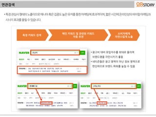연관검색
특정 키워드 검색
메인 키워드 및 관련된 키워드
자동 추천
소비자에게
자연스럽게 노출
• 광고비 대비 유입자수를 최대로 올리며
브랜드명을 각인시키기 좋음
• 네티즌들은 광고 영역이 아닌 정보 영역으로
판단하므로 브랜드 파워를 높일 수 있음
•특정관심사형태의노출이므로매니아혹은집중도높은유저를통한마케팅에효과적이며,짧은시간에온라인상의바이럴마케팅과
시너지효과를올릴수있습니다.
 