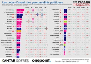 Baromètre politique (jan. 2017) : Emmanuel Macron passe en tête