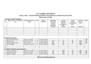 ЗАГАЛЬНИЙ ПРОТОКОЛ
участі учнів – членів Рівненської Малої академії наук учнівської молоді 2017
Відділення Історії
Секція Історія України
№
з/п
Прізвище, ім’я та по батькові
учня
Навчальний заклад,
район
Клас Базова
дисципліна
Навчальні
досягнення
учасника
з базової
дисципліни,
30 балів
Заочне
оцінювання
науково-
дослідницьких
робіт,
25 балів
Захист
науково-
дослідницьких
робіт,
45 балів
Загальна
кількість
балів,
100 балів
Місце
1.
Секція Етнологія
1 Буткевич Валентина Орв»яницький НВК 11 Історія України - - - - ДЧ
2 Бойко Анна Дубровицький НВК 10 Історія України 24,5 12 26 62,5 ІІ
3 Пляшко Мирослава Озерський НВК 9 Історія України 6,5 13 25 44,5 ІІІ
4 Кузло Марія Сварицевицький НВК 10 Історія України 10,5 10 - 20,5 -
5
6
Секція Історичне краєзнавство
1 Полєшко Оксана Сварицевицький НВК 11 Історія України 16 15,5 29 60,5 ІІ
2 Пупенко Тетяна Дубровицький НВК 10 Історія України 16 9,5 16 41,5 ІІІ
3 Красько Зоряна Берестівський НВК 8 Історія України 5,5 11,5 16 33 ІV
Відділення Мовознавства
 