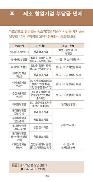143
문의 중소기업청 창업진흥과
(☎ 042-481-4384)
제조 창업기업 부담금 면제08
제조업으로 창업하는 중소기업에 대하여 사업을 개시하는
날부터 12개 부담금을 3년간 면제하는 제도입니다.
부담금명 감면대상 문의·신청
지자체 공공분담금 창업 중소기업
특별·광역시·도
민원실
농지보전부담금
창업을 위하여 공장
용지로 전용하는 경우
시·군·구 농지전용 부서
대체초지조성비
창업을 위하여 공장
용지로 전용하는 경우
시·군·구 초지전용 부서
전력산업기반
부담금
창업 중소기업 시·군·구 공장설립 부서
대기배출기본
부과금
대기오염물질배출량의
합계가 연간 10톤
미만인 창업 중소기업
시·군·구 환경관련 부서
수질배출기본
부과금
1일 폐수배출량이
200㎡미만인 창업
중소기업
시·군·구 환경관련 부서
폐기물부담금
연간 매출액이 20억원
미만인 제조업자
한국환경공단
물이용부담금
(한강수계)
창업 중소기업
상하수도사업소
물이용부담금
(금강수계)
창업 중소기업
물이용부담금
(낙동강수계)
창업 중소기업
물이용부담금
(영산강·섬진강
수계)
창업 중소기업
대체산림자원
조성비
창업을 위하여 공장
용지로 전용하는 경우
시·군·구
산지전용부서
 