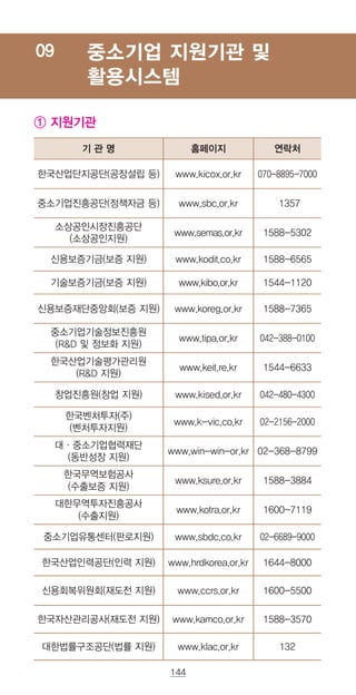 144
중소기업 지원기관 및
활용시스템
09
① 지원기관
기 관 명 홈페이지 연락처
한국산업단지공단(공장설립 등) www.kicox.or.kr 070-8895-7000
중소기업진흥공단(정책자금 등) www.sbc.or.kr 1357
소상공인시장진흥공단
(소상공인지원)
www.semas.or.kr 1588-5302
신용보증기금(보증 지원) www.kodit.co.kr 1588-6565
기술보증기금(보증 지원) www.kibo.or.kr 1544-1120
신용보증재단중앙회(보증 지원) www.koreg.or.kr 1588-7365
중소기업기술정보진흥원
(RD 및 정보화 지원)
www.tipa.or.kr 042-388-0100
한국산업기술평가관리원
(RD 지원)
www.keit.re.kr 1544-6633
창업진흥원(창업 지원) www.kised.or.kr 042-480-4300
한국벤처투자(주)
(벤처투자지원)
www.k-vic.co.kr 02-2156-2000
대·중소기업협력재단
(동반성장 지원)
www.win-win-or.kr 02-368-8799
한국무역보험공사
(수출보증 지원)
www.ksure.or.kr 1588-3884
대한무역투자진흥공사
(수출지원)
www.kotra.or.kr 1600-7119
중소기업유통센터(판로지원) www.sbdc.co.kr 02-6689-9000
한국산업인력공단(인력 지원) www.hrdkorea.or.kr 1644-8000
신용회복위원회(재도전 지원) www.ccrs.or.kr 1600-5500
한국자산관리공사(재도전 지원) www.kamco.or.kr 1588-3570
대한법률구조공단(법률 지원) www.klac.or.kr 132
 
