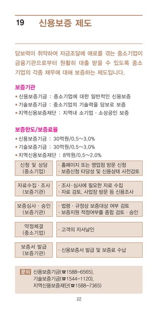 22
신용보증 제도19
담보력이 취약하여 자금조달에 애로를 겪는 중소기업이
금융기관으로부터 원활히 대출 받을 수 있도록 중소
기업의 각종 채무에 대해 보증하는 제도입니다.
보증기관
● 신용보증기금 : 중소기업에 대한 일반적인 신용보증
● 기술보증기금 : 중소기업의 기술력을 담보로 보증
● 지역신용보증재단 : 지역내 소기업·소상공인 보증
보증한도/보증료율
● 신용보증기금 : 30억원/0.5~3.0%
● 기술보증기금 : 30억원/0.5~3.0%
● 지역신용보증재단 : 8억원/0.5~2.0%
신용보증기금(☎1588-6565),
기술보증기금(☎1544-1120),
지역신용보증재단(☎1588-7365)
문의
신청 및 상담
(중소기업)
자료수집·조사
(보증기관)
보증심사·승인
(보증기관)
약정체결
(중소기업)
보증서 발급
(보증기관)
·홈페이지 또는 영업점 방문 신청
·보증신청 타당성 및 신용상태 사전검토
·조사·심사에 필요한 자료 수집
·자료 검토, 사업장 방문 등 신용조사
·법령·규정상 보증대상 여부 검토
·보증지원 적정여부를 종합 검토·승인
·고객의 자서날인
·신용보증서 발급 및 보증료 수납
 