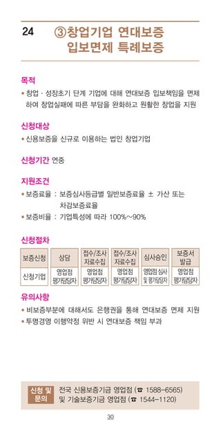 30
③창업기업 연대보증
입보면제 특례보증
24
신청 및
문의
전국 신용보증기금 영업점 (☎ 1588-6565)
및 기술보증기금 영업점 (☎ 1544-1120)
목적
● 창업·성장초기 단계 기업에 대해 연대보증 입보책임을 면제
하여 창업실패에 따른 부담을 완화하고 원활한 창업을 지원
신청대상
● 신용보증을 신규로 이용하는 법인 창업기업
신청기간 연중
지원조건
● 보증료율 : 보증심사등급별 일반보증료율 ± 가산 또는
차감보증료율
● 보증비율 : 기업특성에 따라 100%~90%
신청절차
유의사항
● 비보증부분에 대해서도 은행권을 통해 연대보증 면제 지원
● 투명경영 이행약정 위반 시 연대보증 책임 부과
보증신청
신청기업
상담
영업점
평가담당자
접수/조사
자료수집
영업점
평가담당자
접수/조사
자료수집
영업점
평가담당자
심사승인
영업점심사
및평가담당자
보증서
발급
영업점
평가담당자
 