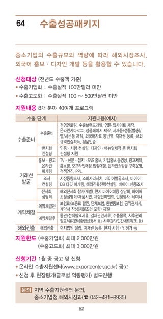 82
수출성공패키지64
신청대상 (전년도 수출액 기준)
● 수출기업화 : 수출실적 100만달러 미만
● 수출고도화 : 수출실적 100 ~ 500만달러 미만
지원내용 8개 분야 40여개 프로그램
지원한도 (수출기업화) 최대 2,000만원
(수출고도화) 최대 3,000만원
신청기간 1월 중 공고 및 신청
● 온라인 수출지원센터(www.exportcenter.go.kr) 공고
● 신청 후 현장평가(글로벌 역량평가) 별도진행
문의 지역 수출지원센터 문의,
중소기업청 해외시장과(☎ 042-481-8935)
중소기업의 수출규모와 역량에 따라 해외시장조사,
외국어 홍보·디자인 개발 등을 활용할 수 있습니다.
수출 단계 지원내용(예시)
수출준비
수출준비
경영멘토링, 수출브랜드개발, 영문 웹사이트 제작,
온라인카다로그, 상품페이지 제작, 시제품/샘플(발송)/
앱/사은품 제작, 외국어자료 통번역, 지재권 등록, 해외
규격인증획득, 정품인증
현지화
컨설팅
인증·시험 컨설팅, 디자인·매뉴얼제작 등 현지화
컨설팅 지원
거래선
발굴
홍보·광고
온라인
마케팅
TV·신문·잡지·SNS 홍보, 기업홍보 동영상, 광고제작,
홈쇼핑, 오프라인매장 입점대행, 온라인쇼핑몰 구축운영,
검색엔진, PPL
조사
컨설팅
시장동향조사, 소비자리서치, 바이어발굴조사, 바이어
DB 타깃 마케팅, 해외진출전략컨설팅, 바이어 신용조사
전시회,
상담회
해외전시회 참가(개별), 현지 바이어매칭 상담회, 바이어
초청설명회/제품시연, 체험단이벤트, 런칭행사, 세미나
계약체결
계약체결전
보험료/보증료 할인, 단체보험, 환변동보험, 공익관세사,
계약서 작성(지불조건 포함) 지원
계약체결후
통관/선적필요서류, 결제관련서류, 수출물류, 사후관리
필요서류(관세환급신청서 등), 사후관리(민간네트워크, 등)
해외진출 해외진출 현지법인 설립, 지재권 등록, 현지 시험·인허가 등
 