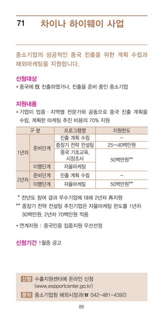89
차이나 하이웨이 사업71
중소기업의 성공적인 중국 진출을 위한 계획 수립과
해외마케팅을 지원합니다.
신청 수출지원센터에 온라인 신청
(www.expportcenter.go.kr)
문의 중소기업청 해외시장과(☎ 042-481-4392)
신청대상
● 중국에 旣 진출하였거나, 진출을 준비 중인 중소기업
지원내용
● ‌기업이 업종·지역별 전문가와 공동으로 중국 진출 계획을
수립, 계획한 마케팅 추진 비용의 70% 지원
구 분 프로그램명 지원한도
1년차
준비단계
진출 계획 수립 -
중장기 전략 컨설팅 25~40백만원
중국 기초교육,
시장조사 50백만원**
이행단계 자율마케팅
2년차
준비단계 진출 계획 수립 -
이행단계 자율마케팅 50백만원**
* 전년도 참여 결과 우수기업에 대해 2년차 再지원
** 중장기 전략 컨설팅 추진기업은 자율마케팅 한도를 1년차
30백만원, 2년차 70백만원 적용
● 연계지원 : 중국인증 집중지원 우선선정
신청기간 1월중 공고
 