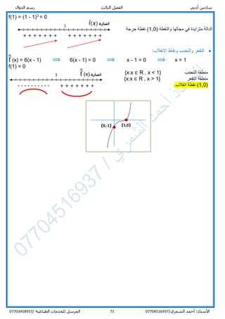 ‫ر‬ ‫الثالث‬ ‫الفصل‬ ‫أدبي‬ ‫سادس‬‫س‬‫الدوال‬ ‫م‬
/‫الشمري‬ ‫أحمد‬ :‫األستاذ‬0770451693771‫المرسل‬‫الطباعية‬ ‫للخدمات‬/07703458937
f(1) = (1 - 1)3
= 0
‫متزايدة‬ ‫الدالة‬) ‫والنقطة‬ ‫مجالها‬ ‫في‬1,0‫حرجة‬ ‫نقطة‬ (
‫االنقالب‬ ‫ونقاط‬ ‫والتحدب‬ ‫التقعر‬:
f̅̅ (x) = 6(x - 1) ⟹ 6(x - 1) = 0 ⟹ x - 1 = 0 ⟹ x = 1
f(1) = 0
‫منط‬‫التحدب‬ ‫قة‬R , x < 1}{x:x ∈
‫التقعر‬ ‫منطقة‬R , x > 1}{x:x ∈
)1,0.‫انقالب‬ ‫نقطة‬ (
(1,0)(0,-1)
+ + + + + + + + + + + + + +
1
‫اشارة‬f̅(𝒙)
‫اشارة‬f̅̅ (x)1
---------- + + + + + ++
 