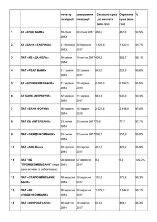 початку
ліквідації
завершення
ліквідації
Загальна сума
до виплати
(млн грн)
Отримана
сума (млн
грн)
%
1 АТ «ЕРДЕ БАНК» 10 січня
2013
08 січня 2017 460,0 457,8 99,5%
2 АТ «БАНК «ТАВРИКА» 21 березня
2013
20 березня
2017
1 829,8 1 823,4 99,7%
3 ПАТ «КБ «ДАНІЕЛЬ» 16 квітня
2014
14 квітня 2017 400,2 392,7 98,1%
4 ПАТ «РЕАЛ БАНК» 21 травня
2014
20 травня
2017
542,0 523,5 96,6%
5 АТ «БРОКБІЗНЕСБАНК» 11 червня
2014
10 червня
2018
2 691,6 2 599,5 96,6%
6 АТ БАНК «МЕРКУРІЙ» 12 червня
2014
11 червня
2017
942,4 936,0 99,3%
7 ПАТ «БАНК ФОРУМ» 16 червня
2014
15 червня
2018
2 921,6 2 848,0 97,5%
8 ПАТ КБ «ІНТЕРБАНК» 23 липня
2014
23 липня 201779,5 77,7 97,7%
9 ПАТ «ЗАХІДІНКОМБАНК» 23 липня
2014
23 липня 2017268,3 257,6 96,0%
10 ПАТ «АКБ Банк» 29 серпня
2014
29 серпня
2017
431,7 423,2 98,0%
11 ПАТ "КБ
"ПРОМЕКОНОМБАНК" (пере
дача активів та зобов’язань)
08 вересня
2014
07 вересня
2017
9,9 9,9 100,0%
12 ПАТ «СТАРОКИЇВСЬКИЙ
БАНК»
18 вересня
2014
18 вересня
2017
175,5 172,6 98,3%
13 ПАТ «КБ
«ПІВДЕНКОМБАНК»
26 вересня
2014
26 вересня
2017
1 879,1 1 844,0 98,1%
14 ПАТ «ФІНРОСТБАНК» 16 жовтня
2014
16 жовтня
2017
513,4 494,1 96,3%
 