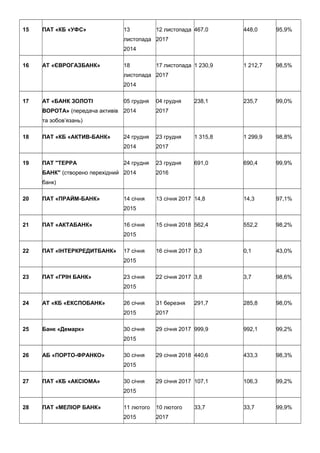 15 ПАТ «КБ «УФС» 13
листопада
2014
12 листопада
2017
467,0 448,0 95,9%
16 АТ «ЄВРОГАЗБАНК» 18
листопада
2014
17 листопада
2017
1 230,9 1 212,7 98,5%
17 АТ «БАНК ЗОЛОТІ
ВОРОТА» (передача активів
та зобов’язань)
05 грудня
2014
04 грудня
2017
238,1 235,7 99,0%
18 ПАТ «КБ «АКТИВ-БАНК» 24 грудня
2014
23 грудня
2017
1 315,8 1 299,9 98,8%
19 ПАТ "ТЕРРА
БАНК" (створено перехідний
банк)
24 грудня
2014
23 грудня
2016
691,0 690,4 99,9%
20 ПАТ «ПРАЙМ-БАНК» 14 січня
2015
13 січня 2017 14,8 14,3 97,1%
21 ПАТ «АКТАБАНК» 16 січня
2015
15 січня 2018 562,4 552,2 98,2%
22 ПАТ «ІНТЕРКРЕДИТБАНК» 17 січня
2015
16 січня 2017 0,3 0,1 43,0%
23 ПАТ «ГРІН БАНК» 23 січня
2015
22 січня 2017 3,8 3,7 98,6%
24 АТ «КБ «ЕКСПОБАНК» 26 січня
2015
31 березня
2017
291,7 285,8 98,0%
25 Банк «Демарк» 30 січня
2015
29 січня 2017 999,9 992,1 99,2%
26 АБ «ПОРТО-ФРАНКО» 30 січня
2015
29 січня 2018 440,6 433,3 98,3%
27 ПАТ «КБ «АКСІОМА» 30 січня
2015
29 січня 2017 107,1 106,3 99,2%
28 ПАТ «МЕЛІОР БАНК» 11 лютого
2015
10 лютого
2017
33,7 33,7 99,9%
 