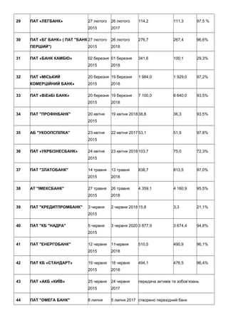 29 ПАТ «ЛЕГБАНК» 27 лютого
2015
26 лютого
2017
114,2 111,3 97,5 %
30 ПАТ «БГ БАНК» ( ПАТ "БАНК
ПЕРШИЙ")
27 лютого
2015
26 лютого
2018
276,7 267,4 96,6%
31 ПАТ «БАНК КАМБІО» 02 березня
2015
01 березня
2018
341,6 100,1 29,3%
32 ПАТ «МІСЬКИЙ
КОМЕРЦІЙНИЙ БАНК»
20 березня
2015
19 березня
2018
1 984,0 1 929,0 97,2%
33 ПАТ «ВіЕйБі БАНК» 20 березня
2015
19 березня
2018
7 100,0 6 640,0 93,5%
34 ПАТ "ПРОФІНБАНК" 20 квітня
2015
19 квітня 2018 38,8 36,3 93,5%
35 АБ "УКООПСПІЛКА" 23 квітня
2015
22 квітня 2017 53,1 51,9 97,8%
36 ПАТ «УКРБІЗНЕСБАНК» 24 квітня
2015
23 квітня 2018 103,7 75,0 72,3%
37 ПАТ "ЗЛАТОБАНК" 14 травня
2015
13 травня
2018
838,7 813,5 97,0%
38 АТ "ІМЕКСБАНК" 27 травня
2015
26 травня
2018
4 359,1 4 160,9 95,5%
39 ПАТ "КРЕДИТПРОМБАНК" 3 червня
2015
2 червня 2018 15,8 3,3 21,1%
40 ПАТ "КБ "НАДРА" 5 червня
2015
3 червня 2020 3 877,9 3 674,4 94,8%
41 ПАТ "ЕНЕРГОБАНК" 12 червня
2015
11червня
2018
510,5 490,9 96,1%
42 ПАТ КБ «СТАНДАРТ» 19 червня
2015
18 червня
2018
494,1 476,5 96,4%
43 ПАТ «АКБ «КИЇВ» 25 червня
2015
24 червня
2017
передача активів та зобов’язань
44 ПАТ "ОМЕГА БАНК" 6 липня 5 липня 2017 створено перехідний банк
 