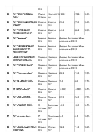 2015
45 ПАТ "БАНК "КИЇВСЬКА
РУСЬ"
17 липня
2015 року
16 липня 2018
року
2 208,4 2 134,4 96,6%
46 ПАТ "БАНК НАЦІОНАЛЬНИЙ
КРЕДИТ"
31 серпня
2015
31 серпня
2018
293,9 279,2 95,0%
47 ПАТ "УКРАЇНСЬКИЙ
ПРОФЕСІЙНИЙ БАНК"
31 серпня
2015
30 серпня
2017
643,6 633,4 98,4%
48 ПАТ "Морський" 4 вересня
2015
3 вересня
2018
Ліквідація без передачі БД про
вкладників до ФГВФО
49 ПАТ "ЧОРНОМОРСЬКИЙ
БАНК РОЗВИТКУ ТА
РЕКОНСТРУКЦІЇ"
4 вересня
2015
3 вересня
2018
Ліквідація без передачі БД про
вкладників до ФГВФО
50 «СХІДНО-ПРОМИСЛОВИЙ
КОМЕРЦІЙНИЙ БАНК»
11 вересня
2015
10 вересня
2017
Ліквідація без передачі БД про
вкладників до ФГВФО
51 ПАТ "УКРКОМУНБАНК" 14 вересня
2015
13 вересня
2017
Ліквідація без передачі БД про
вкладників до ФГВФО
52 ПАТ "Укргазпромбанк" 15 вересня
2015
14 вересня
2017
222,8 216,2 97,0%
53 ПАТ АБ «СТОЛИЧНИЙ» 21 вересня
2015
20 вересня
2017
70,2 68,5 97,7%
54 АТ "ДЕЛЬТА БАНК" 05 жовтня
2015
04 жовтня
2017
16 069,1 15 546,3 96,7%
55 ПАТ «АКБ «КАПІТАЛ» 30 жовтня
2015
29 жовтня
2017
267,9 234,6 87,6%
56 ПАТ «РАДИКАЛ БАНК» 10
листопада
2015
9 листопада
2017
142,8 135,2 94,7%
57 ПАТ «Інтеграл-банк» 27
листопада
2015
26 листопада
2017
84,9 81,3 95,8%
58 ПАТ «БАНК «НАЦІОНАЛЬНІ
ІНВЕСТИЦІЇ»
03 грудня
2015
02 грудня
2017
722,3 714,2 98,9%
 