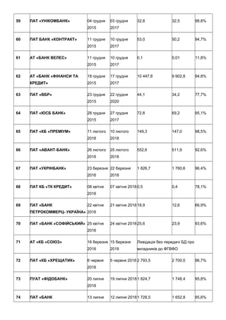 59 ПАТ «УНІКОМБАНК» 04 грудня
2015
03 грудня
2017
32,8 32,5 98,8%
60 ПАТ БАНК «КОНТРАКТ» 11 грудня
2015
10 грудня
2017
53,0 50,2 94,7%
61 АТ «БАНК ВЕЛЕС» 11 грудня
2015
10 грудня
2017
0,1 0,01 11,8%
62 АТ «БАНК «ФІНАНСИ ТА
КРЕДИТ»
18 грудня
2015
17 грудня
2017
10 447,8 9 902,8 94,8%
63 ПАТ «ВБР» 23 грудня
2015
22 грудня
2020
44,1 34,2 77,7%
64 ПАТ «ЮСБ БАНК» 28 грудня
2015
27 грудня
2017
72,8 69,2 95,1%
65 ПАТ «КБ «ПРЕМІУМ» 11 лютого
2016
10 лютого
2018
149,3 147,0 98,5%
66 ПАТ «АВАНТ-БАНК» 26 лютого
2016
25 лютого
2018
552,6 511,9 92,6%
67 ПАТ «УКРІНБАНК» 23 березня
2016
22 березня
2018
1 826,7 1 760,6 96,4%
68 ПАТ КБ «ТК КРЕДИТ» 08 квітня
2016
07 квітня 2018 0,5 0,4 78,1%
69 ПАТ «БАНК
ПЕТРОКОММЕРЦ- УКРАЇНА»
22 квітня
2016
21 квітня 2018 18,9 12,6 66,9%
70 ПАТ «БАНК «СОФІЙСЬКИЙ» 25 квітня
2016
24 квітня 2018 25,6 23,9 93,6%
71 АТ «КБ «СОЮЗ» 16 березня
2016
15 березня
2018
Ліквідація без передачі БД про
вкладників до ФГВФО
72 ПАТ «КБ «ХРЕЩАТИК» 6 червня
2016
5 червня 2018 2 793,5 2 700,0 96,7%
73 ПУАТ «ФІДОБАНК» 20 липня
2016
19 липня 20181 824,7 1 748,4 95,8%
74 ПАТ «БАНК 13 липня 12 липня 20181 728,5 1 652,8 95,6%
 