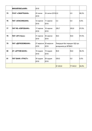 МИХАЙЛІВСЬКИЙ» 2016
75 ПУАТ «СМАРТБАНК» 25 липня
2016
24 липня 20180,6 0,5 96,5%
76 ПАТ «КЛАСИКБАНК» 12 серпня
2016
11 серпня
2018
0,3 0,0 0,0%
77 ПАТ КБ «ЄВРОБАНК» 17 серпня
2016
16 серпня
2018
256,7 250,6 97,6%
78 ПАТ «КГС Банк» 31 серпня
2016
30 серпня
2018
48,0 46,6 97,0%
79 ПАТ «ДЕРЖЗЕМБАНК» 27 вересня
2016
26 вересня
2018
Ліквідація без передачі БД про
вкладників до ФГВФО
80 АТ «АРТЕМ-БАНК» 16 грудня
2016
15 грудня
2018
96,8 56,6 58,4%
81 ПАТ БАНК «ТРАСТ» 30 грудня
2016
29 грудня
2018
539,5 0,0 0,0%
81 223,6 77 043,0 94,8%
 