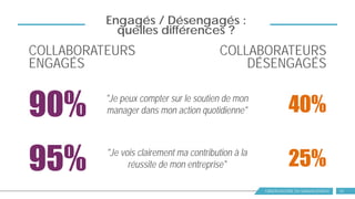 OBSERVATOIRE DU MANAGEMENT 11
Engagés / Désengagés :
quelles différences ?
"Je vois clairement ma contribution à la
réussite de mon entreprise"
COLLABORATEURS
ENGAGÉS
90% "Je peux compter sur le soutien de mon
manager dans mon action quotidienne"
95% 25%
40%
COLLABORATEURS
DÉSENGAGÉS
 